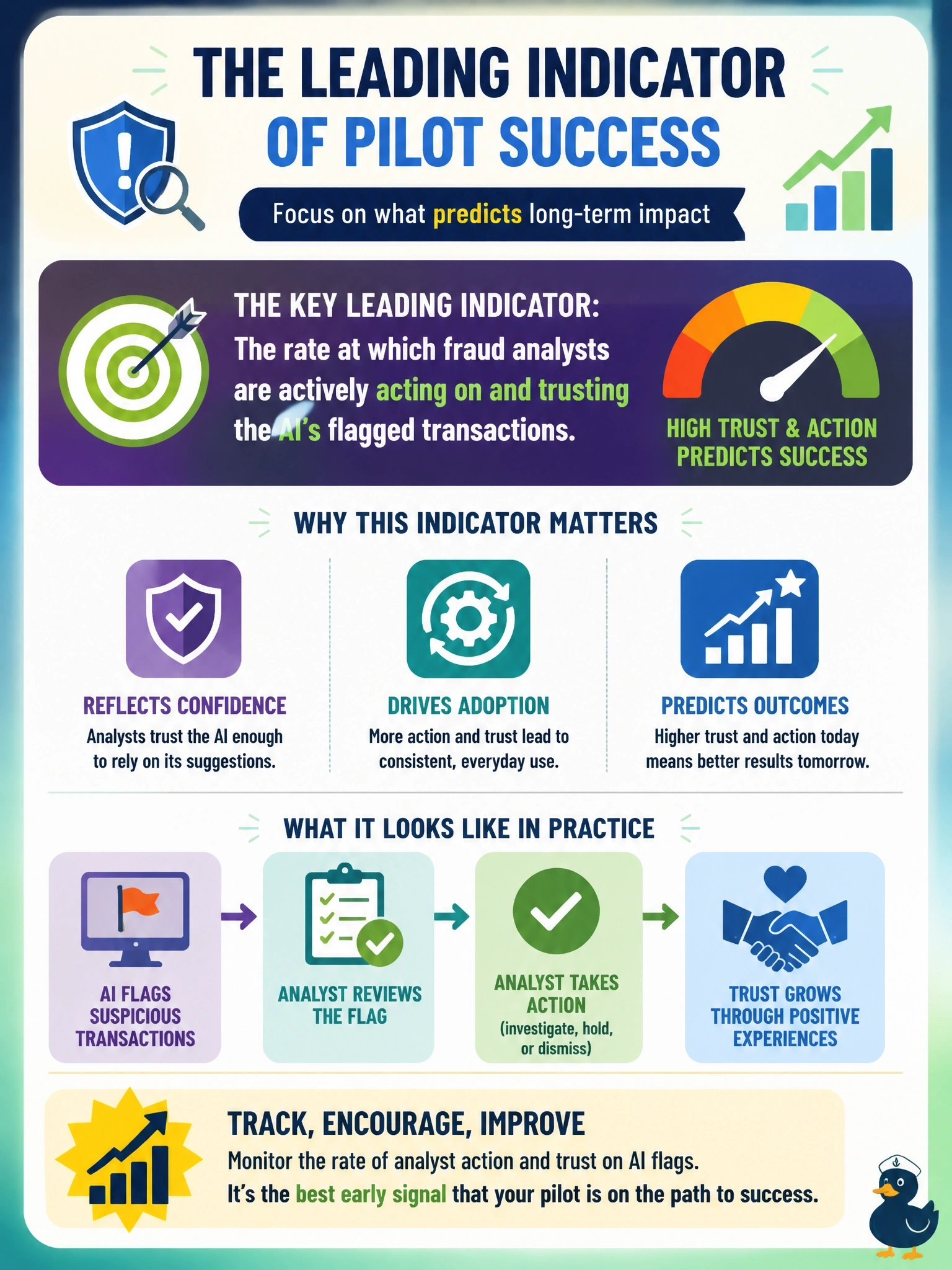 To Create an exciting colorful infographic that explains the concepts in the question: Question: A bank is three weeks into a pilot of an AI fraud-detection assistant that flags suspicious transactions for analyst review. Which of the following is a leading indicator of the pilot's eventual success? Correct Answer: The rate at which fraud analysts are actively acting on and trusting the AI's flagged transactions Put EVERY visible label in double quotes. No people. No A/B/C/D letters. In one of the four corners put a little "Navy Duck".