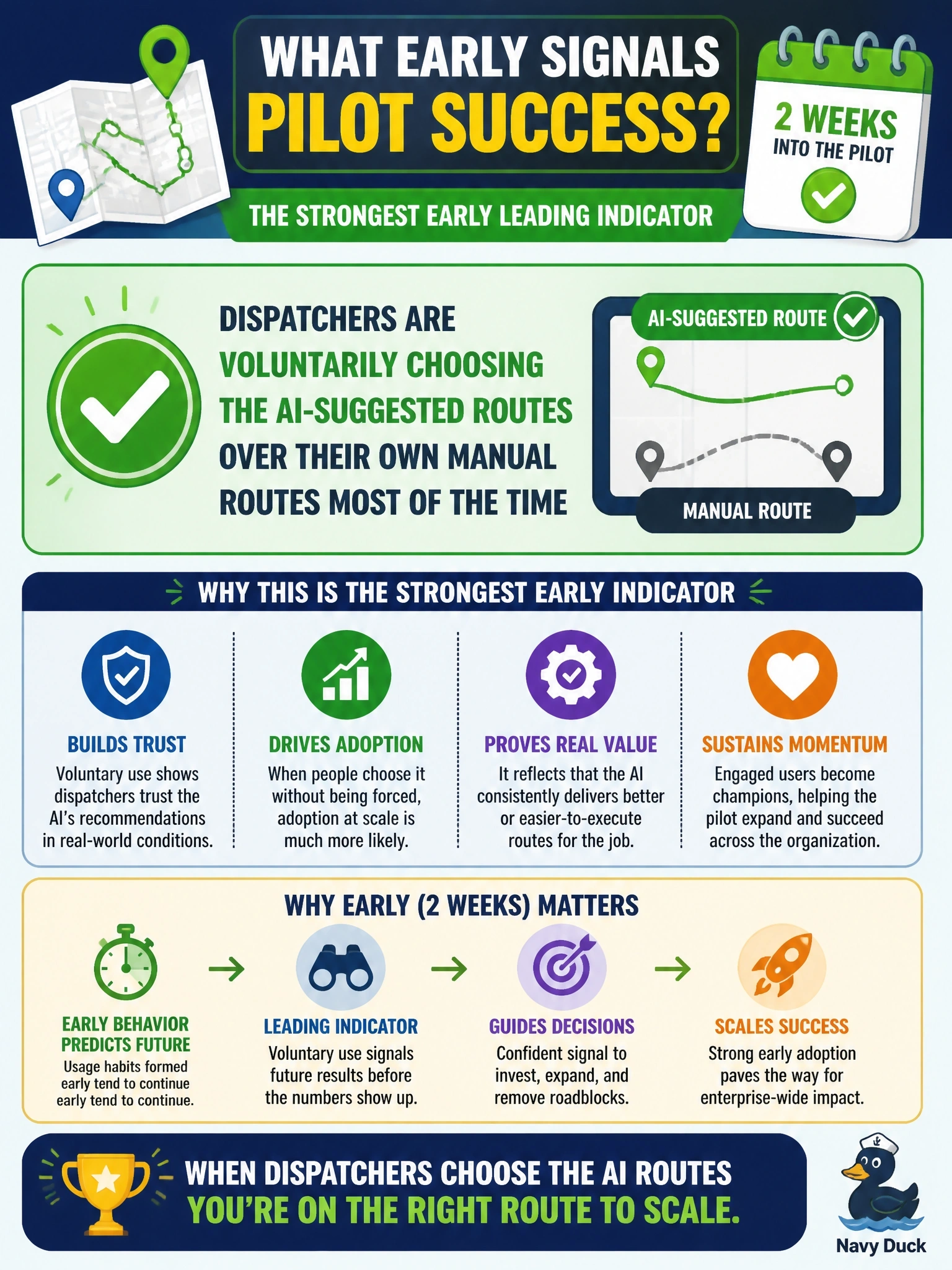 To Create an exciting colorful infographic that explains the concepts in the question: Question: A logistics company is two weeks into a route-optimization AI pilot. Which observation is the strongest early leading indicator that the pilot is likely to succeed at scale? Correct Answer: Dispatchers are voluntarily choosing the AI-suggested routes over their own manual routes most of the time Put EVERY visible label in double quotes. No people. No A/B/C/D letters. In one of the four corners put a little "Navy Duck".