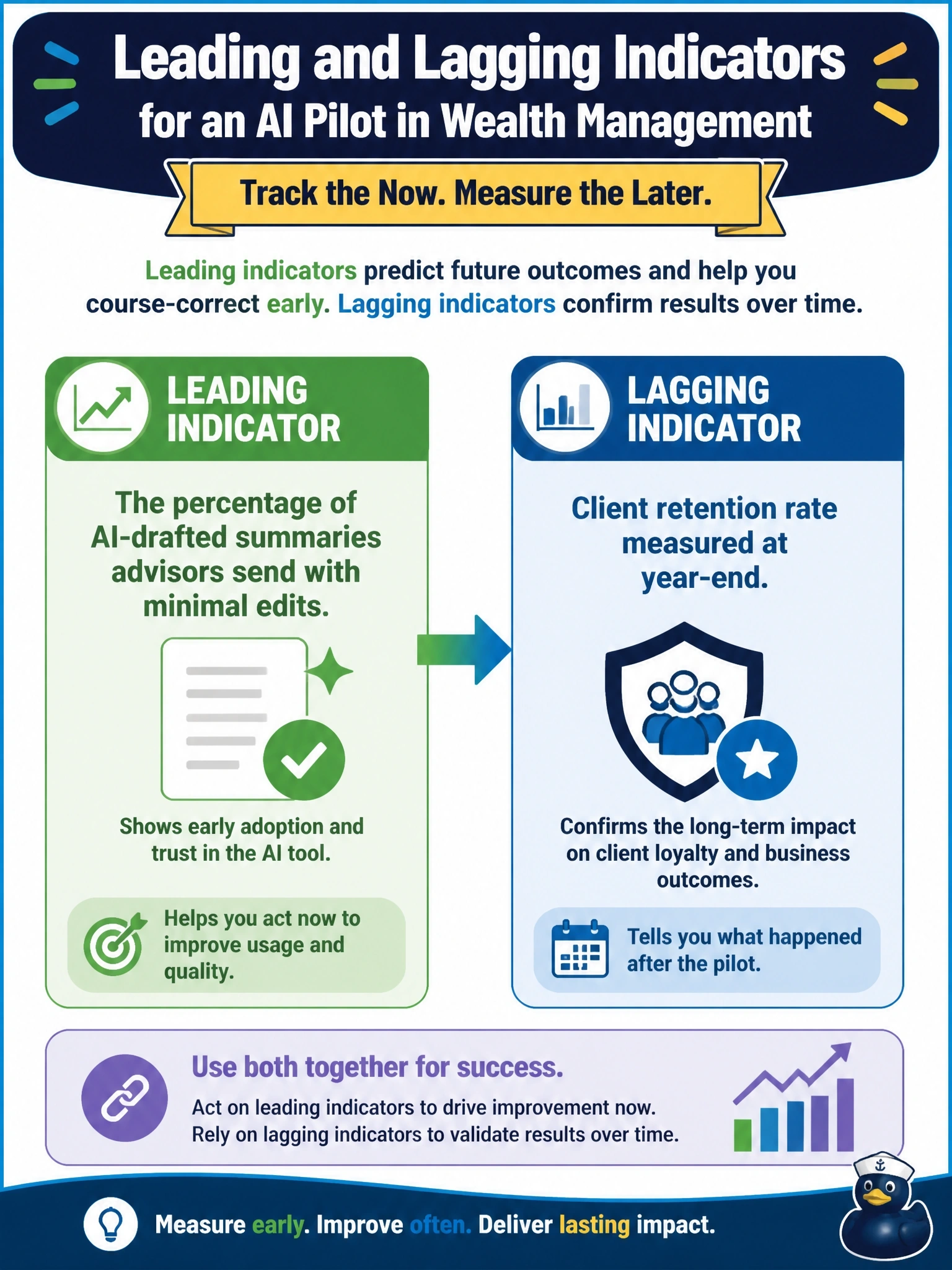 To Create an exciting colorful infographic that explains the concepts in the question: Question: A wealth management firm pilots an AI tool that drafts client-facing portfolio summaries for advisors to review and send. Which pairing correctly identifies a leading indicator and a lagging indicator for this pilot? Correct Answer: Leading: the percentage of AI-drafted summaries advisors send with minimal edits. Lagging: client retention rate measured at year-end Put EVERY visible label in double quotes. No people. No A/B/C/D letters. In one of the four corners put a little "Navy Duck".