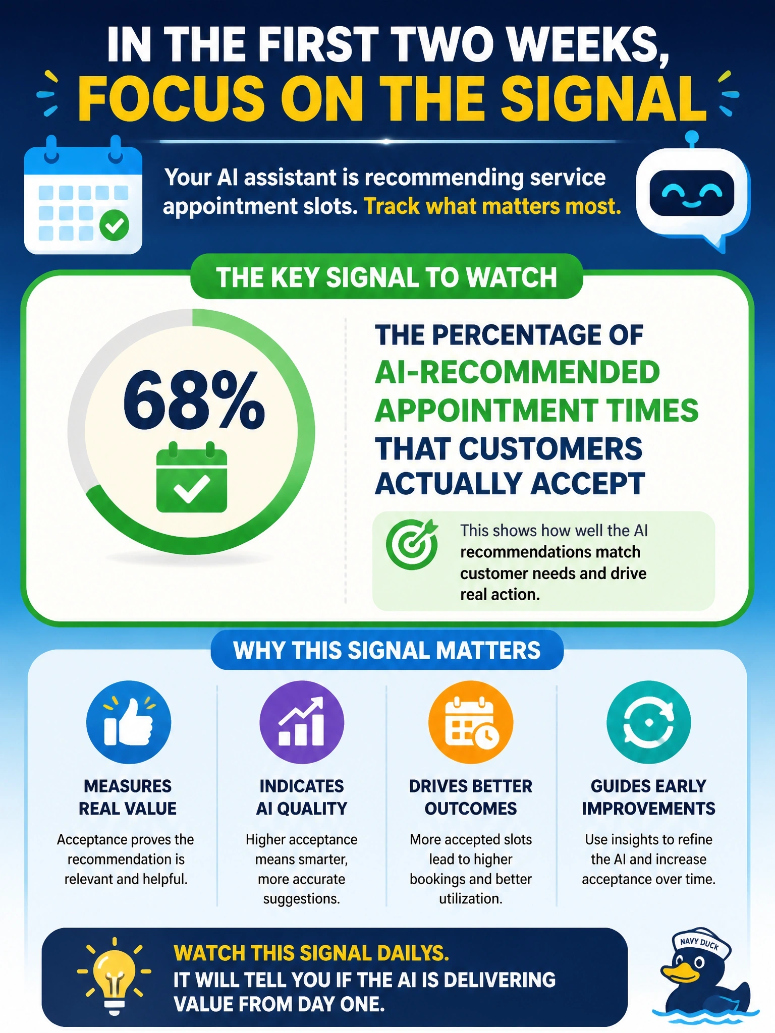 To Create an exciting colorful infographic that explains the concepts in the question: Question: An auto dealership network launches an AI assistant that recommends service appointment slots to customers. In the pilot's first two weeks, which signal should the program owner watch most closely? Correct Answer: The percentage of AI-recommended appointment times that customers actually accept Put EVERY visible label in double quotes. No people. No A/B/C/D letters. In one of the four corners put a little "Navy Duck".
