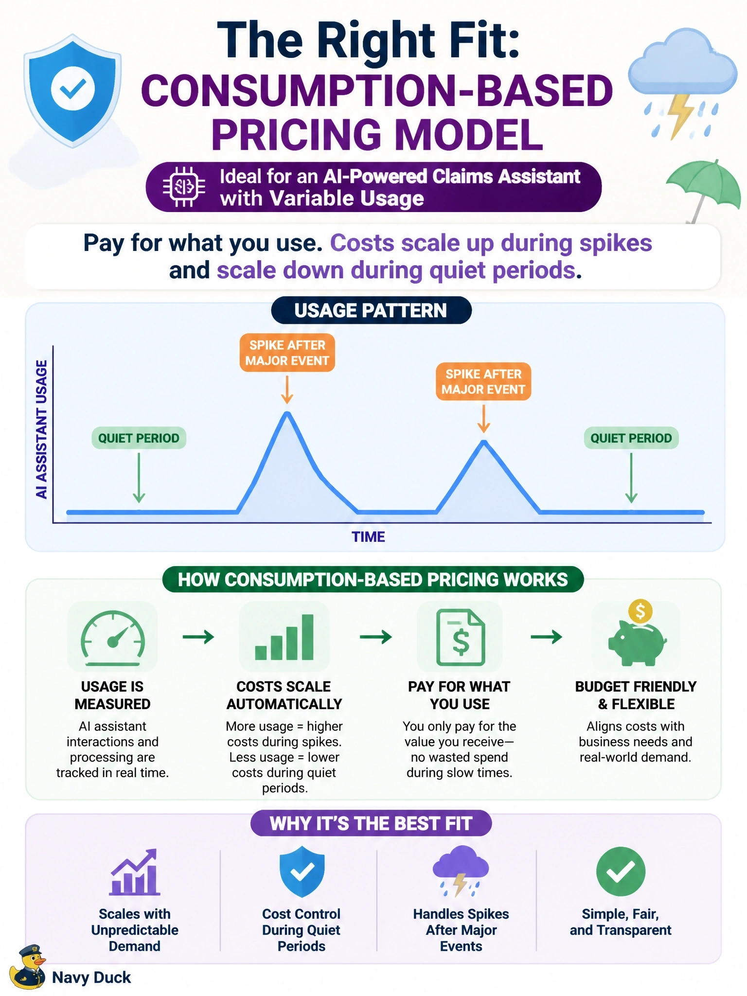 To Create an exciting colorful infographic that explains the concepts in the question: Question: An insurance company is choosing a pricing model for a new AI-powered claims assistant. Usage is expected to be highly variable, with occasional spikes after major weather events and quiet periods otherwise. Which pricing structure best fits this usage pattern? Correct Answer: A consumption-based pricing model, so costs scale with actual usage during spikes and quiet periods Put EVERY visible label in double quotes. No people. No A/B/C/D letters. In one of the four corners put a little "Navy Duck".
