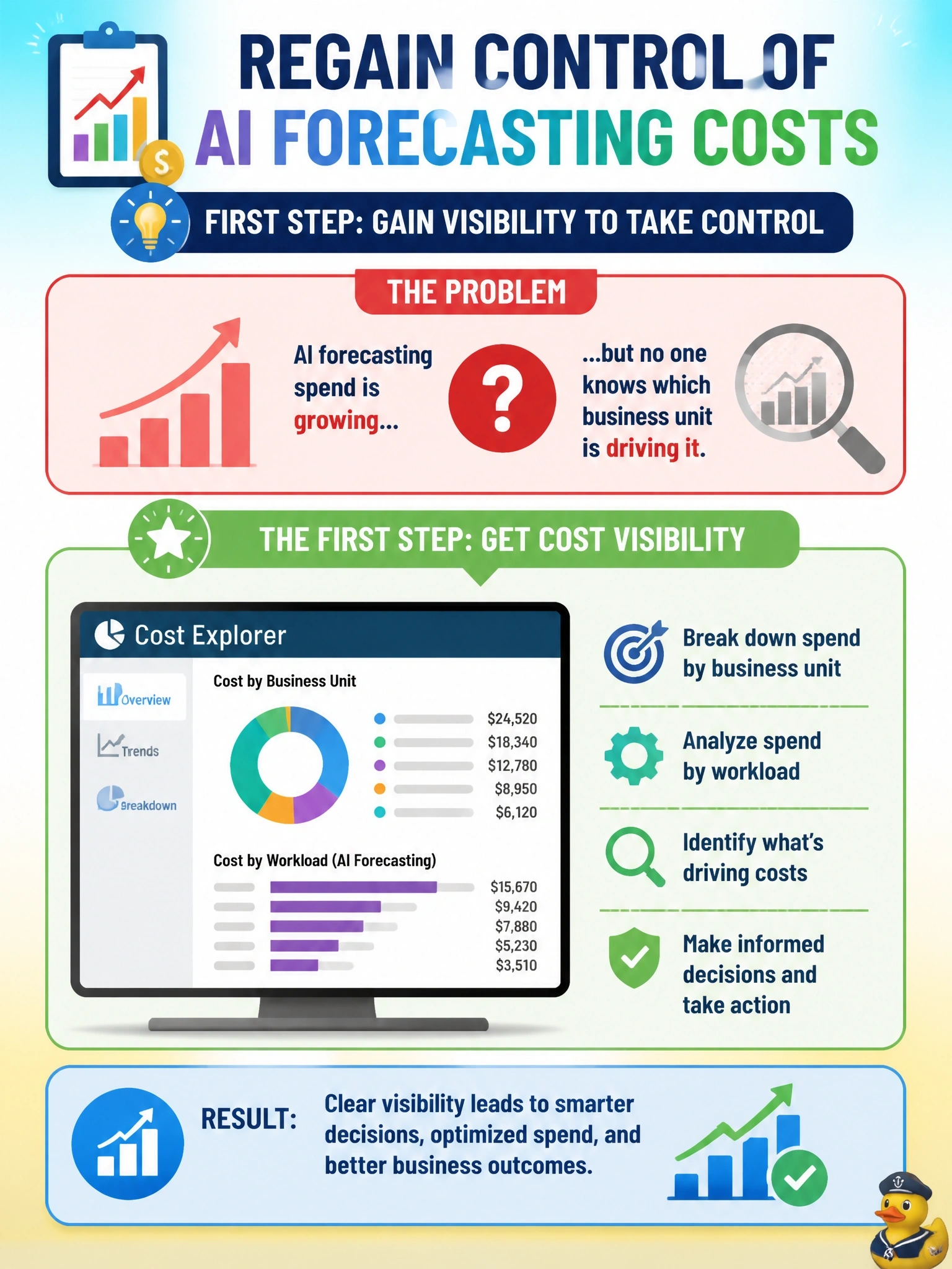 To Create an exciting colorful infographic that explains the concepts in the question: Question: A logistics company's finance team notices that spending on its AI forecasting workloads has grown steadily but no one can explain which business unit is driving the increase. What is the most appropriate first step to regain cost control? Correct Answer: Use a cost-visibility tool such as AWS Cost Explorer to break down AI spend by business unit and workload Put EVERY visible label in double quotes. No people. No A/B/C/D letters. In one of the four corners put a little "Navy Duck".