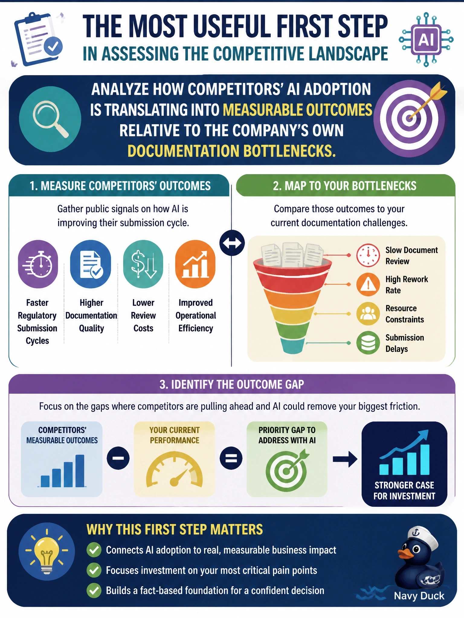 To Create an exciting colorful infographic that explains the concepts in the question: Question: A mid-size pharmaceutical company is deciding whether to invest in generative AI to accelerate clinical trial documentation review. Two of its top three competitors have already deployed similar tools and report faster regulatory submission cycles. What is the most useful first step in assessing the competitive landscape before committing to an investment? Correct Answer: Analyze how competitors' AI adoption is translating into measurable outcomes relative to the company's own documentation bottlenecks. Put EVERY visible label in double quotes. No people. No A/B/C/D letters. In one of the four corners put a little "Navy Duck".