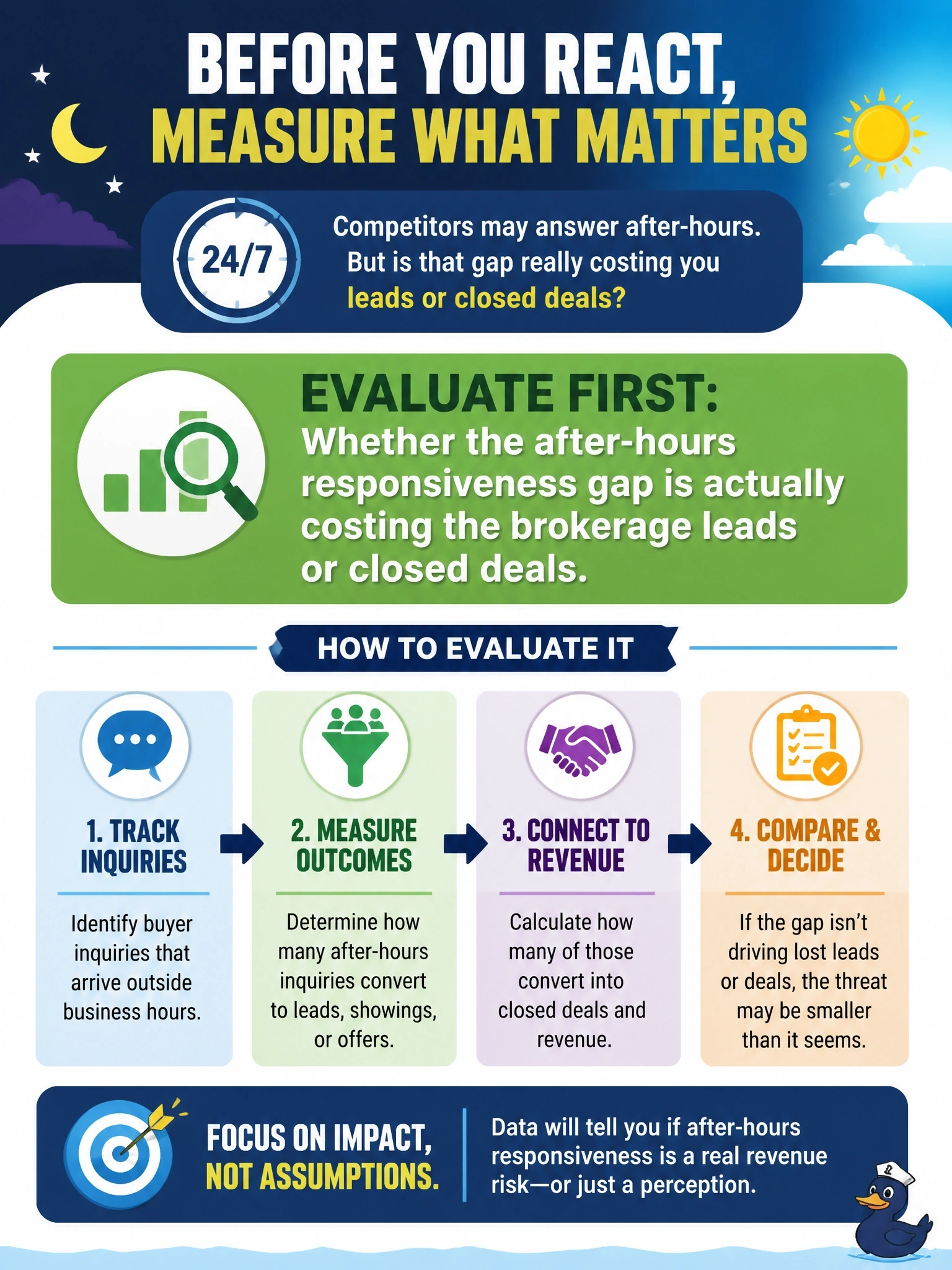 To Create an exciting colorful infographic that explains the concepts in the question: Question: A regional real estate brokerage notices that a national competitor now uses an AI assistant to answer buyer questions about listings around the clock, while the brokerage's agents only respond during business hours. Leadership wants to know whether this represents a real competitive threat before reacting. What should they evaluate first? Correct Answer: Whether the after-hours responsiveness gap is actually costing the brokerage leads or closed deals. Put EVERY visible label in double quotes. No people. No A/B/C/D letters. In one of the four corners put a little "Navy Duck".