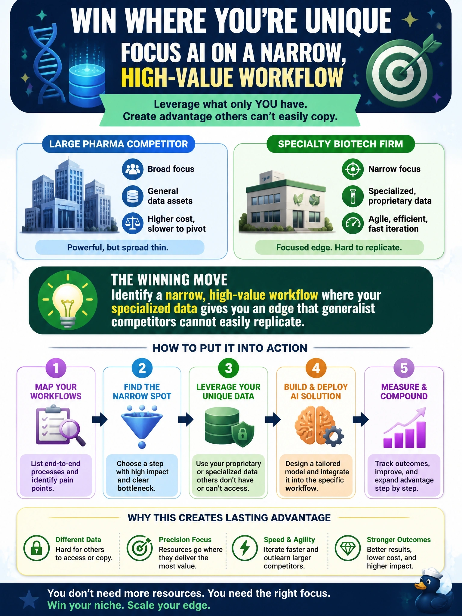 To Create an exciting colorful infographic that explains the concepts in the question: Question: A specialty biotech firm competes against much larger pharmaceutical companies that have dedicated AI research teams. The biotech firm's leadership is assessing whether AI adoption can create a competitive advantage despite the resource gap. Which line of analysis best supports that assessment? Correct Answer: Identify a narrow, high-value workflow where the firm's specialized data gives it an edge that a large generalist competitor cannot easily replicate. Put EVERY visible label in double quotes. No people. No A/B/C/D letters. In one of the four corners put a little "Navy Duck".