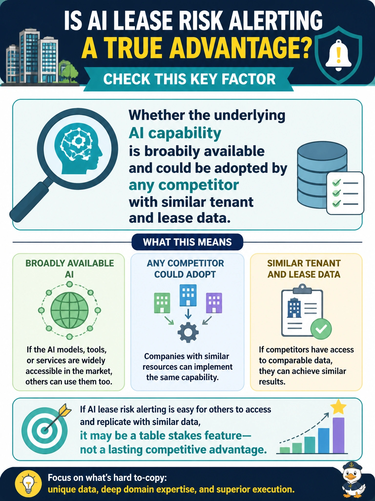 To Create an exciting colorful infographic that explains the concepts in the question: Question: A commercial property management company is comparing itself to competitors that use AI to flag lease renewal risk earlier. The company's leadership wants to assess whether this is a genuine competitive advantage or a feature that is easy for anyone to add. What should they check? Correct Answer: Whether the underlying AI capability is broadly available and could be adopted by any competitor with similar tenant and lease data. Put EVERY visible label in double quotes. No people. No A/B/C/D letters. In one of the four corners put a little "Navy Duck".