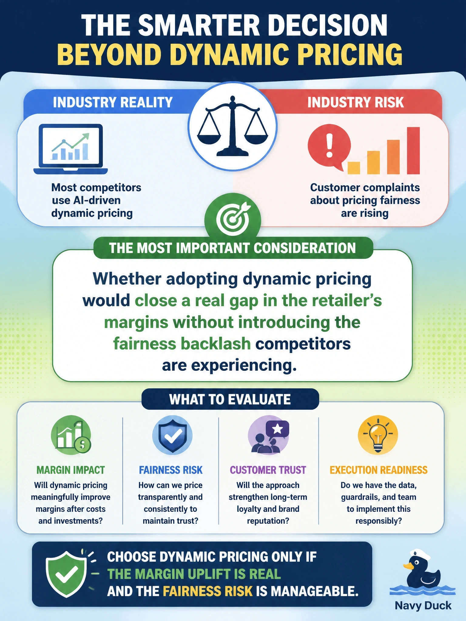 To Create an exciting colorful infographic that explains the concepts in the question: Question: An online retailer's leadership is assessing the competitive landscape and finds that most direct competitors have adopted AI-driven dynamic pricing, but customer complaints about pricing fairness have also risen industry-wide. What is the most important consideration for the retailer before deciding to adopt the same approach? Correct Answer: Whether adopting dynamic pricing would close a real gap in the retailer's margins without introducing the fairness backlash competitors are experiencing. Put EVERY visible label in double quotes. No people. No A/B/C/D letters. In one of the four corners put a little "Navy Duck".