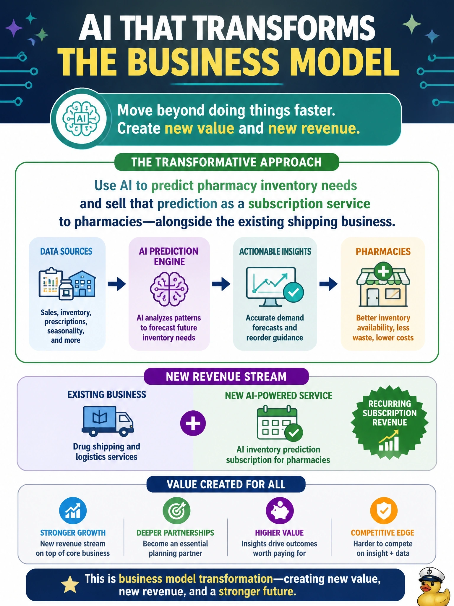 To Create an exciting colorful infographic that explains the concepts in the question: Question: A pharmaceutical distributor currently earns revenue solely by selling drug shipping and logistics services to pharmacies. Its leadership is exploring how AI could transform the business model rather than simply speed up existing operations. Which option best represents a business model transformation, as opposed to a process improvement? Correct Answer: Using AI to predict pharmacy inventory needs and selling that prediction as a subscription service to pharmacies, alongside the existing shipping business. Put EVERY visible label in double quotes. No people. No A/B/C/D letters. In one of the four corners put a little "Navy Duck".
