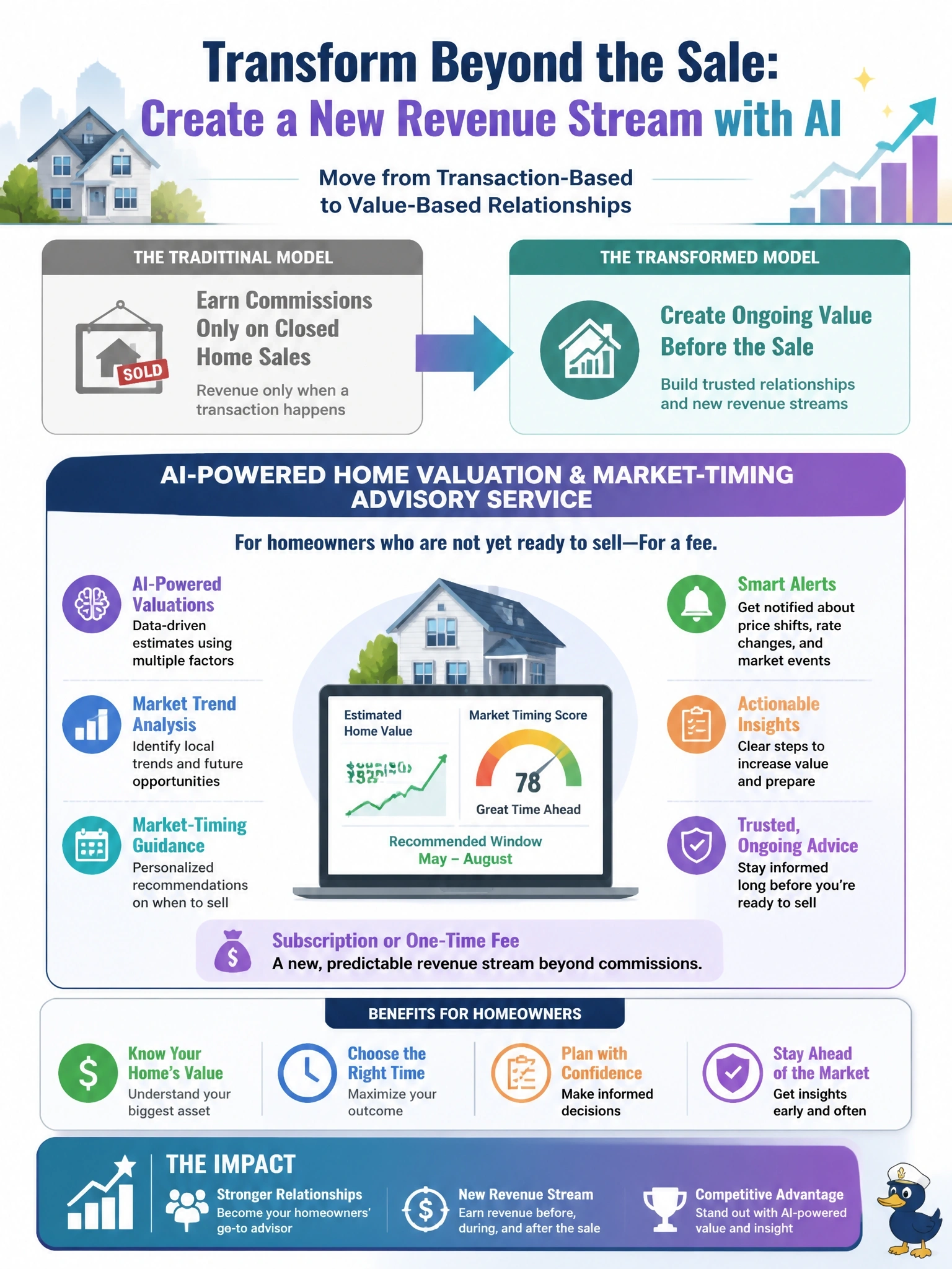 To Create an exciting colorful infographic that explains the concepts in the question: Question: A residential real estate brokerage traditionally earns commissions only on closed home sales. Leadership is considering how AI could open a new line of business rather than just make current agents more efficient. Which idea best represents that kind of transformation? Correct Answer: Offering an AI-powered home valuation and market-timing advisory service to homeowners who are not yet ready to sell, for a fee. Put EVERY visible label in double quotes. No people. No A/B/C/D letters. In one of the four corners put a little "Navy Duck".