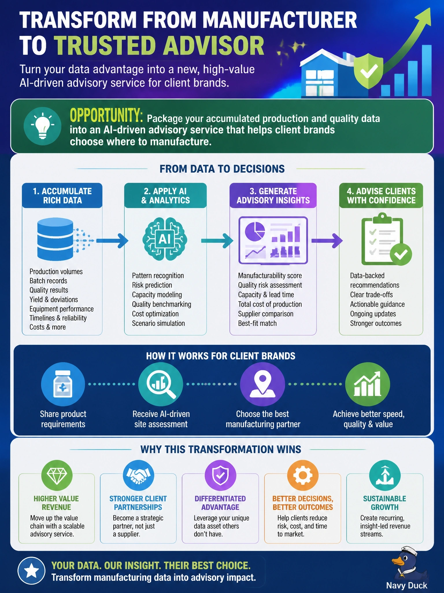 To Create an exciting colorful infographic that explains the concepts in the question: Question: A contract drug manufacturer (a company that produces medications on behalf of pharmaceutical brands) wants to identify a business model transformation opportunity, not just a manufacturing efficiency gain. Which opportunity should leadership pursue first? Correct Answer: Packaging the company's accumulated production and quality data into an AI-driven advisory service that helps client brands choose where to manufacture. Put EVERY visible label in double quotes. No people. No A/B/C/D letters. In one of the four corners put a little "Navy Duck".