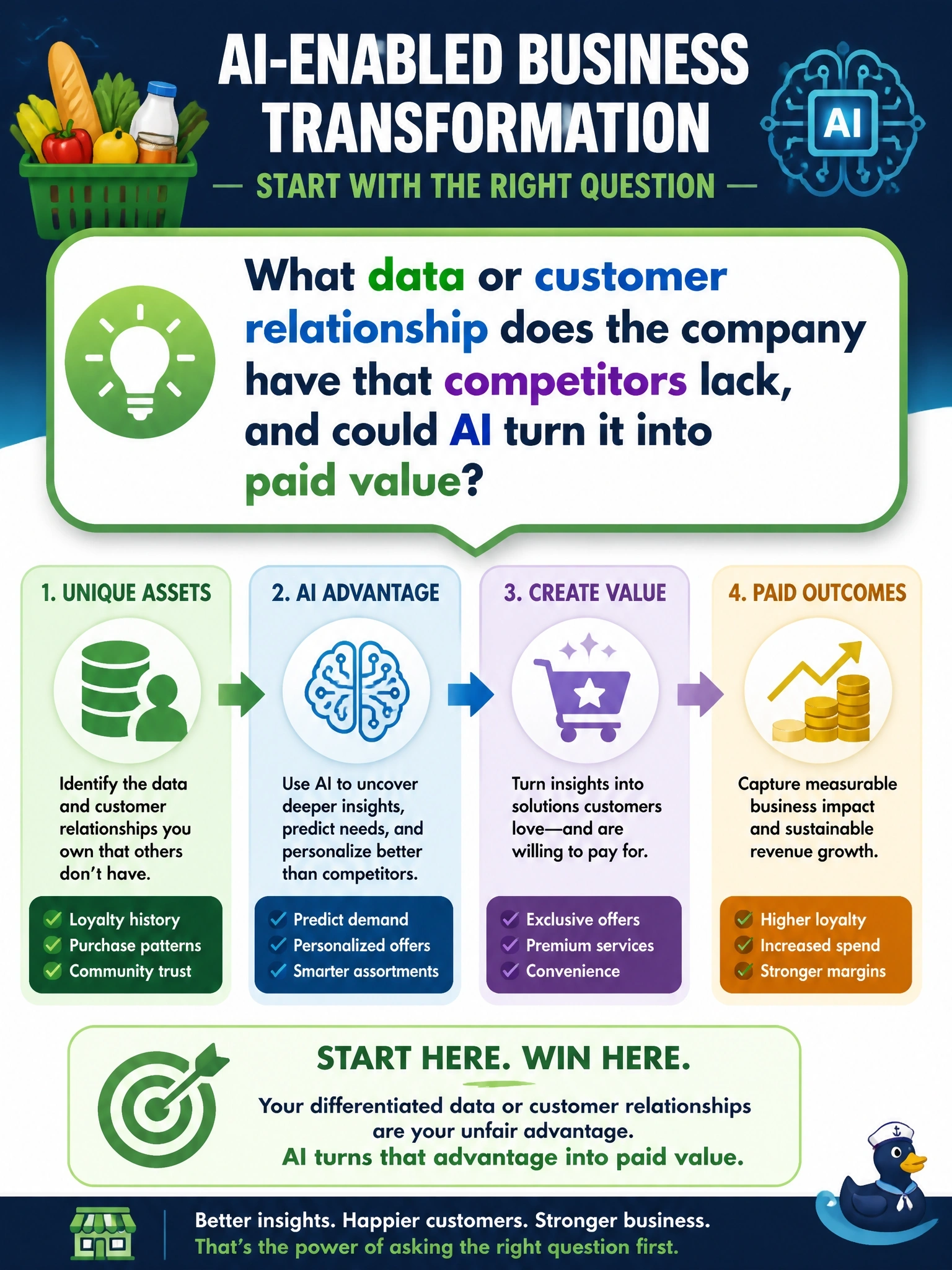 To Create an exciting colorful infographic that explains the concepts in the question: Question: A regional grocery retailer wants to explore an AI-enabled business model transformation. Which question should leadership ask first to identify a viable opportunity? Correct Answer: What data or customer relationship does the company have that competitors lack, and could AI turn it into paid value? Put EVERY visible label in double quotes. No people. No A/B/C/D letters. In one of the four corners put a little "Navy Duck".