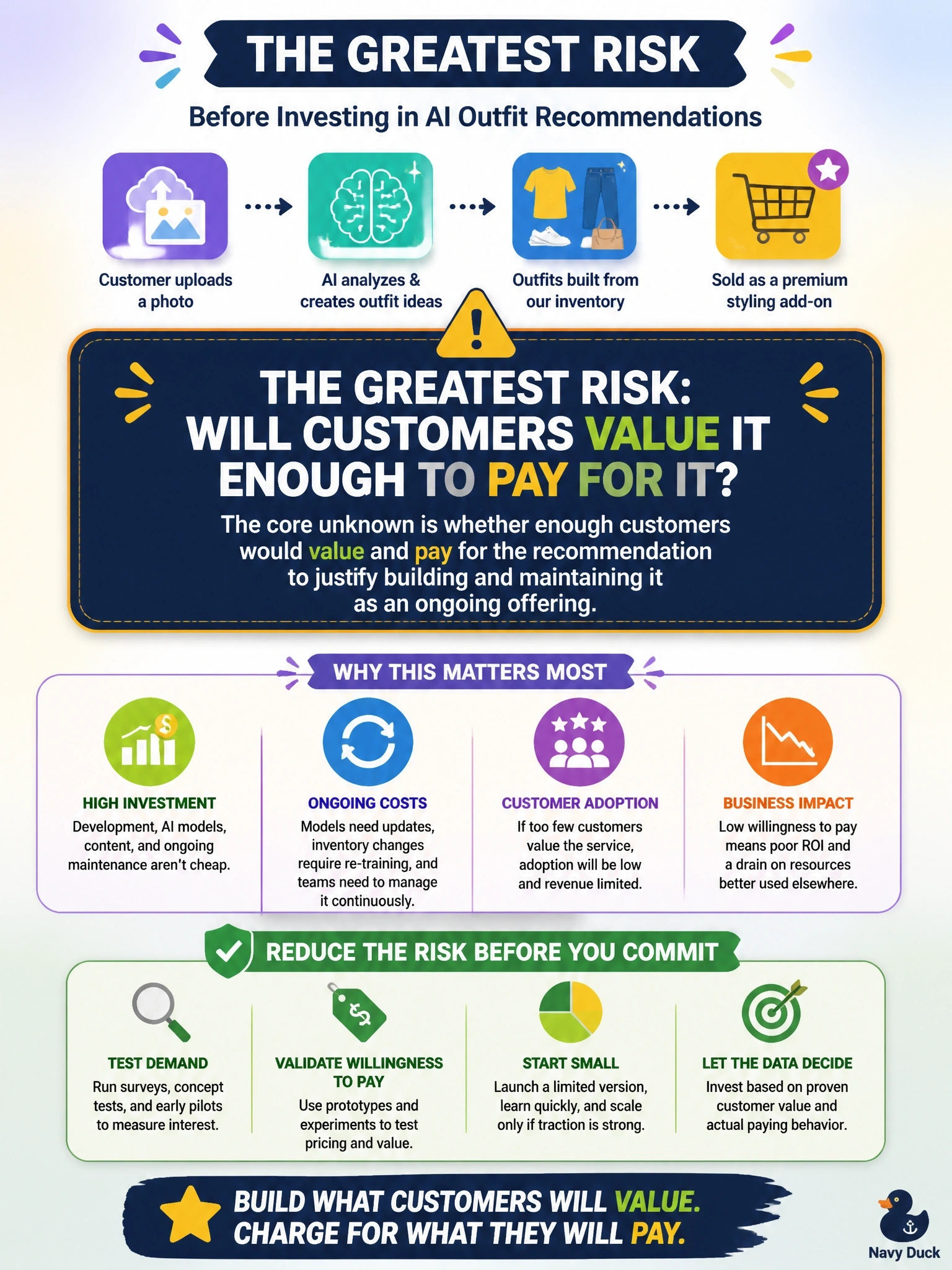 To Create an exciting colorful infographic that explains the concepts in the question: Question: An e-commerce apparel retailer is evaluating an AI opportunity to let customers upload a photo and receive AI-generated outfit recommendations assembled entirely from the retailer's own inventory, sold as a premium styling add-on at checkout. What is the greatest risk leadership should weigh before pursuing this as a business model shift? Correct Answer: Whether enough customers would value and pay for the recommendation to justify building and maintaining it as an ongoing offering. Put EVERY visible label in double quotes. No people. No A/B/C/D letters. In one of the four corners put a little "Navy Duck".