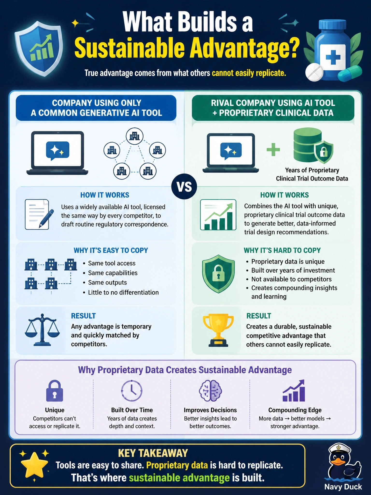 To Create an exciting colorful infographic that explains the concepts in the question: Question: A pharmaceutical company adopts a widely available generative AI tool, licensed the same way by every competitor, to draft routine regulatory correspondence. A rival company adopts a similar tool but combines it with years of the company's own proprietary clinical trial outcome data to improve trial design recommendations. Which company is more likely to have built a sustainable competitive advantage, and why? Correct Answer: The rival company, because its advantage is rooted in proprietary data that competitors cannot easily replicate, not just in owning the tool. Put EVERY visible label in double quotes. No people. No A/B/C/D letters. In one of the four corners put a little "Navy Duck".