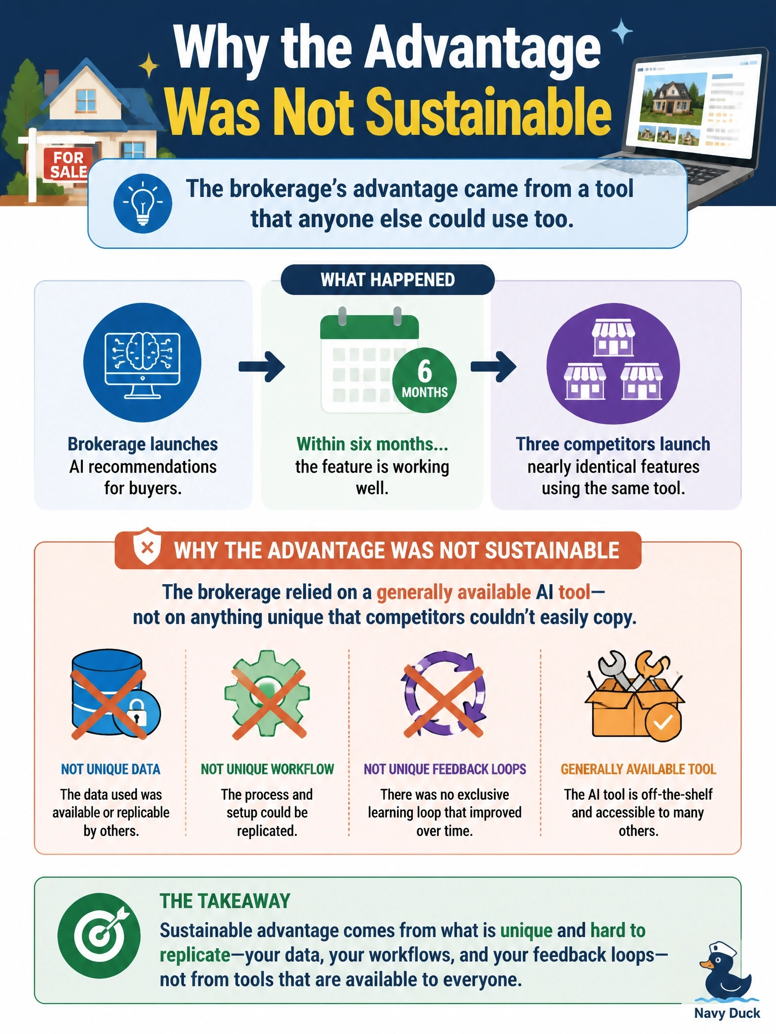 To Create an exciting colorful infographic that explains the concepts in the question: Question: A real estate brokerage built an AI recommendation feature that suggests listings to buyers. Within six months, three competitors launched nearly identical features using the same category of off-the-shelf AI tool. Which explanation best accounts for why the brokerage's advantage was not sustainable? Correct Answer: The advantage relied on a generally available tool rather than on data, workflow, or feedback loops unique to the brokerage. Put EVERY visible label in double quotes. No people. No A/B/C/D letters. In one of the four corners put a little "Navy Duck".