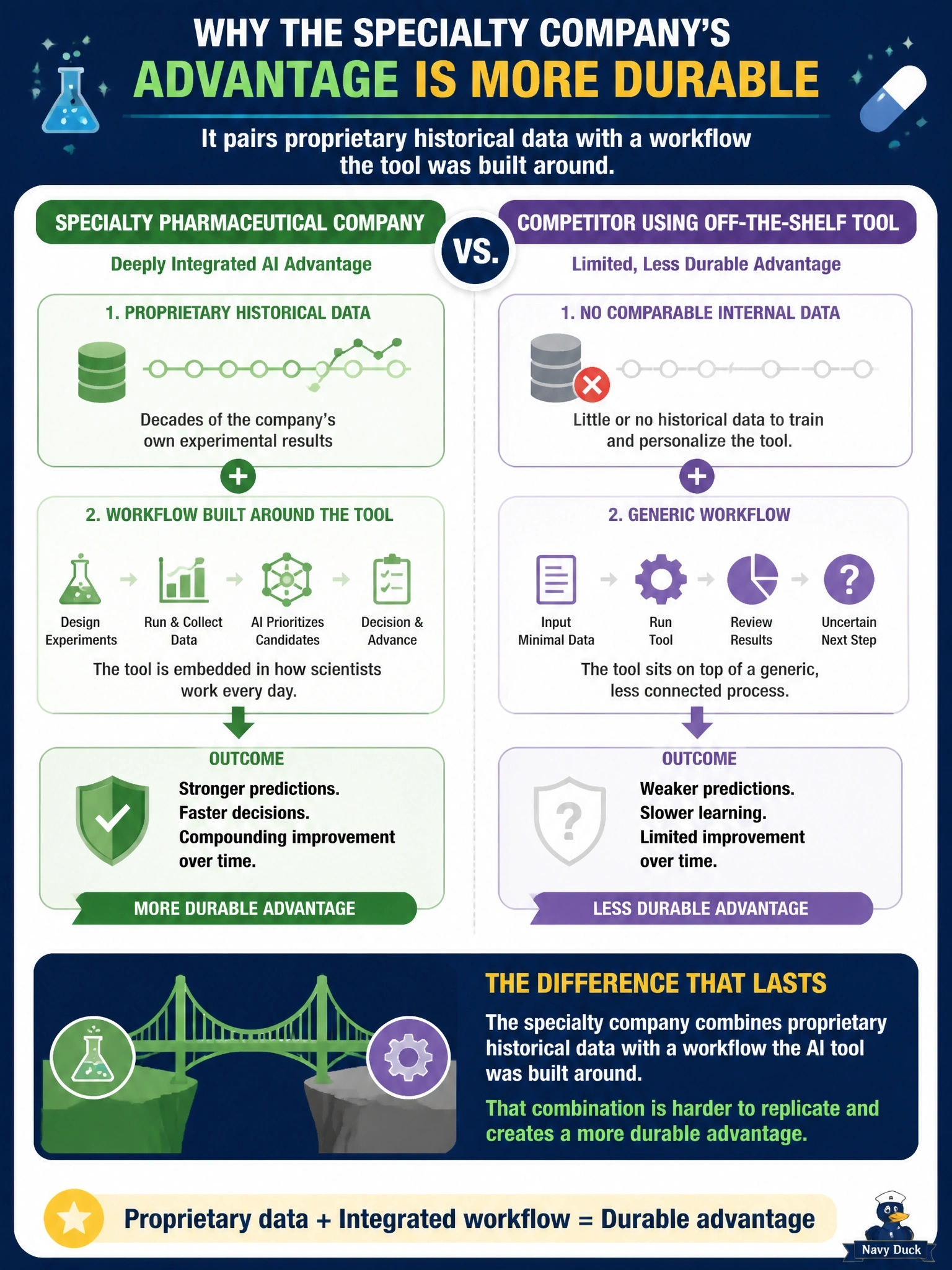 To Create an exciting colorful infographic that explains the concepts in the question: Question: A specialty pharmaceutical company built an AI tool, deeply integrated with its internal research workflow, that helps scientists prioritize which drug candidates to advance based on decades of the company's own experimental results. A competitor asks to license a similar off-the-shelf tool from a vendor but has no comparable internal data to feed it. What is the most accurate description of the difference between the two companies' positions? Correct Answer: The specialty company's advantage is more durable, since it pairs proprietary historical data with a workflow the tool was built around. Put EVERY visible label in double quotes. No people. No A/B/C/D letters. In one of the four corners put a little "Navy Duck".