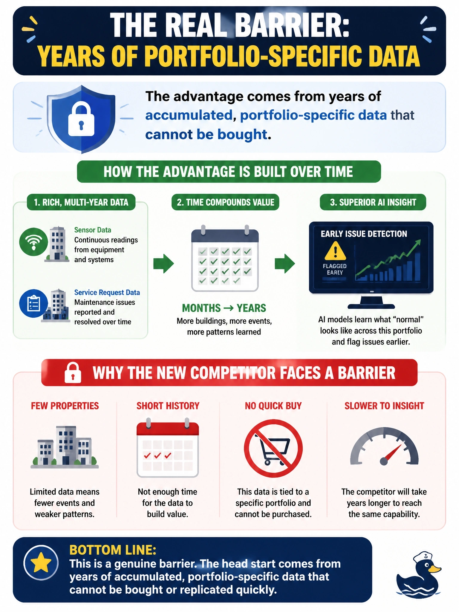 To Create an exciting colorful infographic that explains the concepts in the question: Question: A property management company uses AI to flag maintenance issues earlier by combining sensor and service-request data collected across its own portfolio of buildings over many years. A newer competitor with far fewer managed properties wants to replicate this capability quickly. What is the most accurate assessment of the newer competitor's challenge? Correct Answer: The competitor faces a genuine barrier, since the advantage depends on years of accumulated, portfolio-specific data that cannot be bought. Put EVERY visible label in double quotes. No people. No A/B/C/D letters. In one of the four corners put a little "Navy Duck".