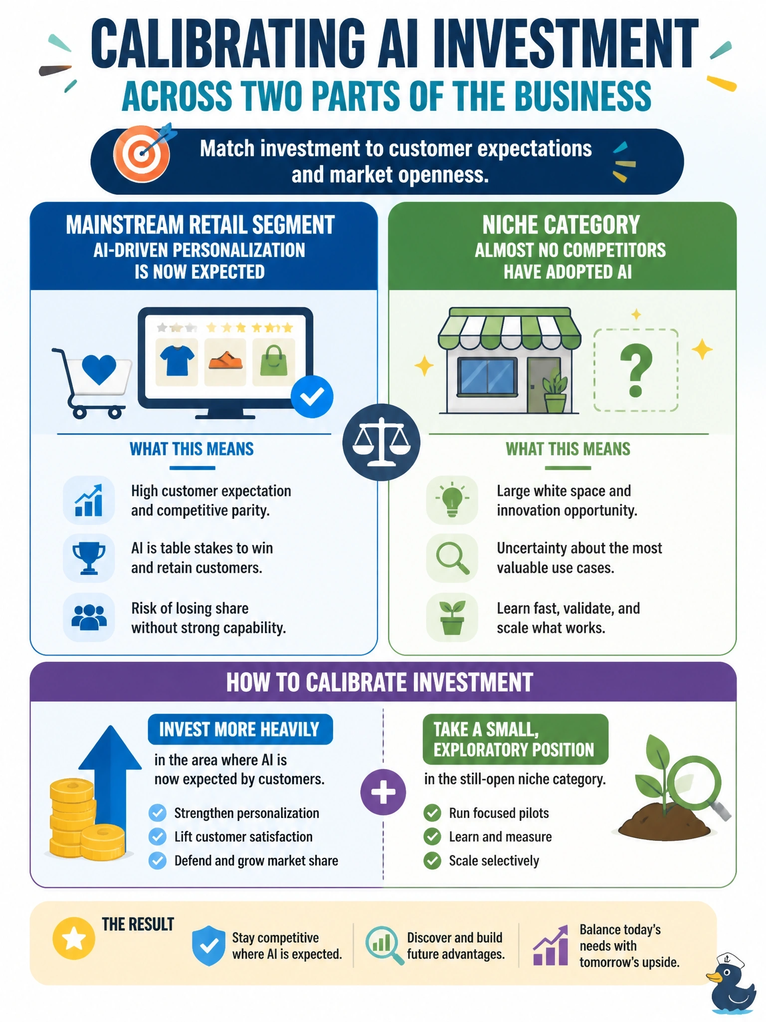 To Create an exciting colorful infographic that explains the concepts in the question: Question: A retail chain competes in a segment where AI-driven personalization is now widespread and customers increasingly expect it, but the chain also operates in a niche category where almost no competitor has adopted AI at all. How should leadership calibrate investment across these two parts of the business? Correct Answer: Invest more heavily where AI is now expected by customers, and take a smaller, exploratory position in the still-open niche category. Put EVERY visible label in double quotes. No people. No A/B/C/D letters. In one of the four corners put a little "Navy Duck".
