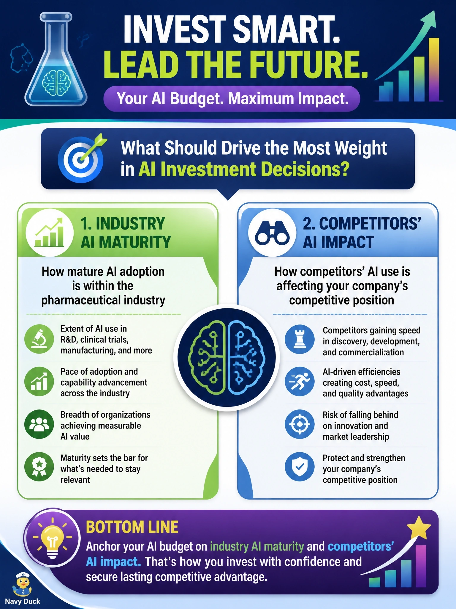 To Create an exciting colorful infographic that explains the concepts in the question: Question: A pharmaceutical company's leadership is setting next year's AI budget. Which factor should carry the most weight in determining the appropriate investment level? Correct Answer: How mature AI adoption is within the pharmaceutical industry and how competitors' AI use is affecting the company's own competitive position. Put EVERY visible label in double quotes. No people. No A/B/C/D letters. In one of the four corners put a little "Navy Duck".