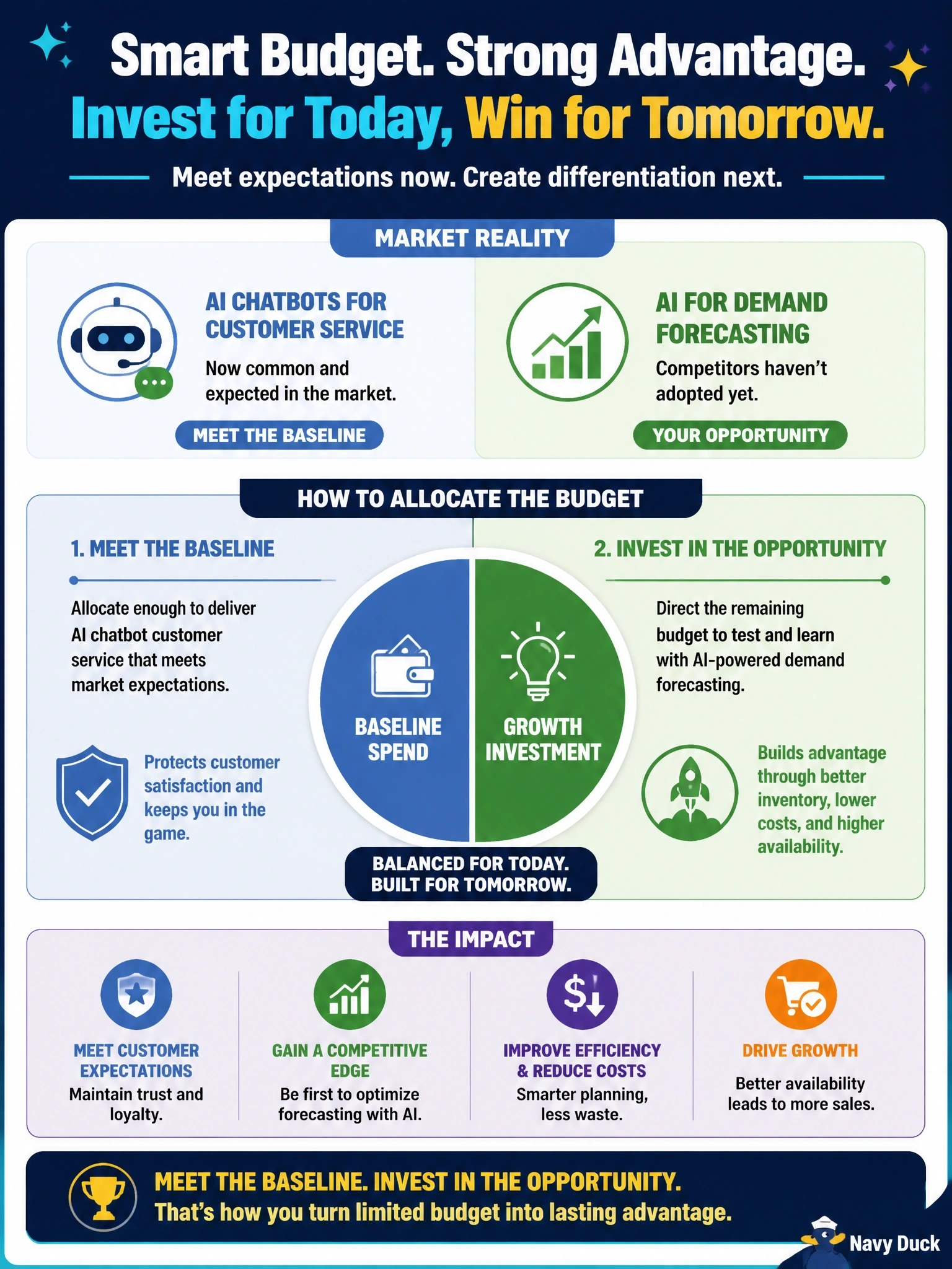 To Create an exciting colorful infographic that explains the concepts in the question: Question: An e-commerce retailer operates in a market where AI-driven customer service chatbots are now common and expected, but its competitors have not yet adopted AI for supply chain demand forecasting, an area where the retailer sees a potential opportunity. Leadership has limited budget for the coming year. What is the most defensible way to allocate it? Correct Answer: Allocate enough to meet the baseline customer service expectation, and direct the remaining budget toward testing demand forecasting. Put EVERY visible label in double quotes. No people. No A/B/C/D letters. In one of the four corners put a little "Navy Duck".