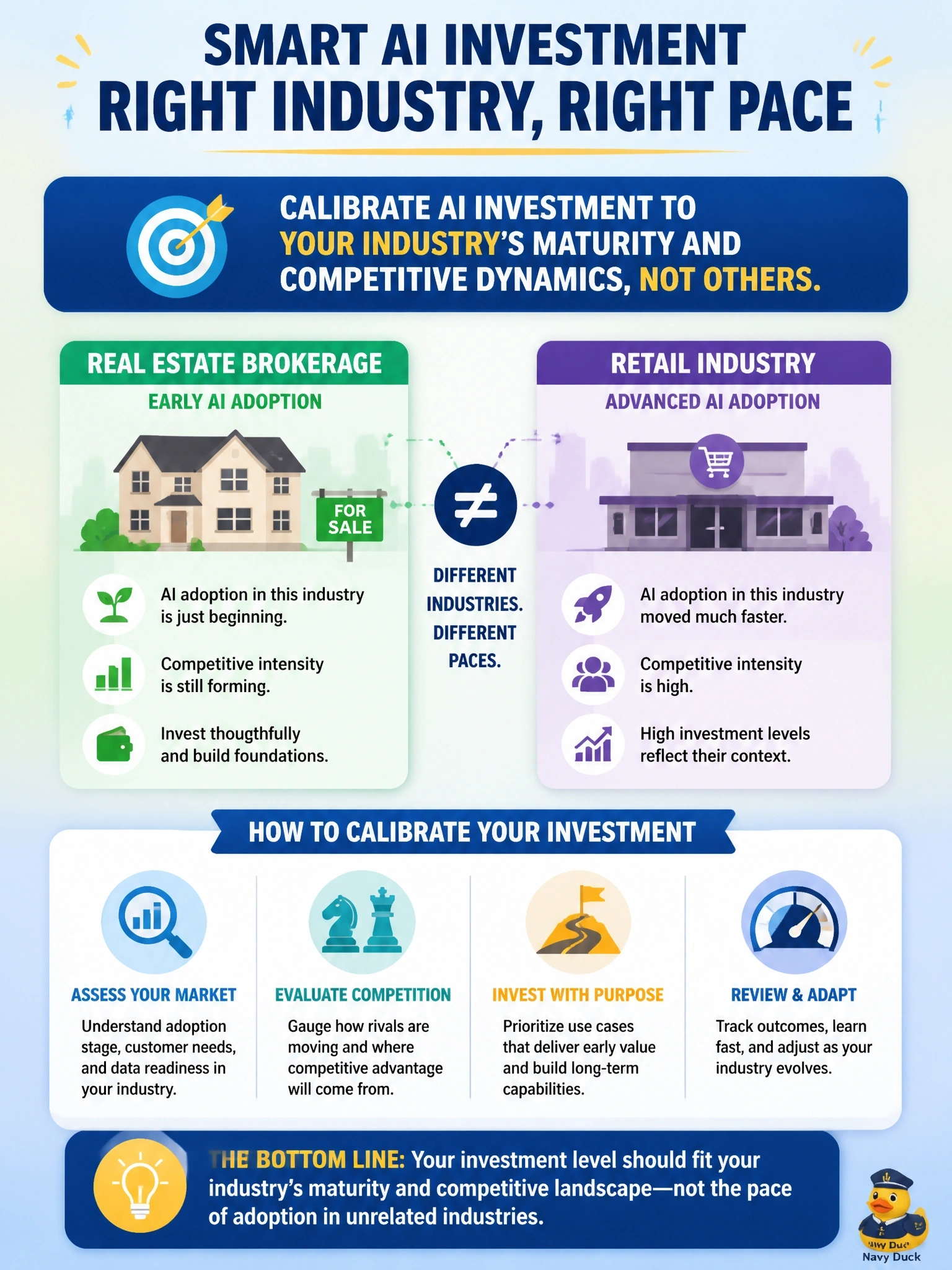 To Create an exciting colorful infographic that explains the concepts in the question: Question: A real estate brokerage is in an industry segment where AI adoption is only just beginning, but leadership is aware that adoption in adjacent industries, such as retail, has moved much faster. What should leadership conclude about the brokerage's appropriate investment level? Correct Answer: The brokerage should calibrate investment to its own industry's maturity and competitive dynamics, not to the pace of adoption in unrelated industries. Put EVERY visible label in double quotes. No people. No A/B/C/D letters. In one of the four corners put a little "Navy Duck".
