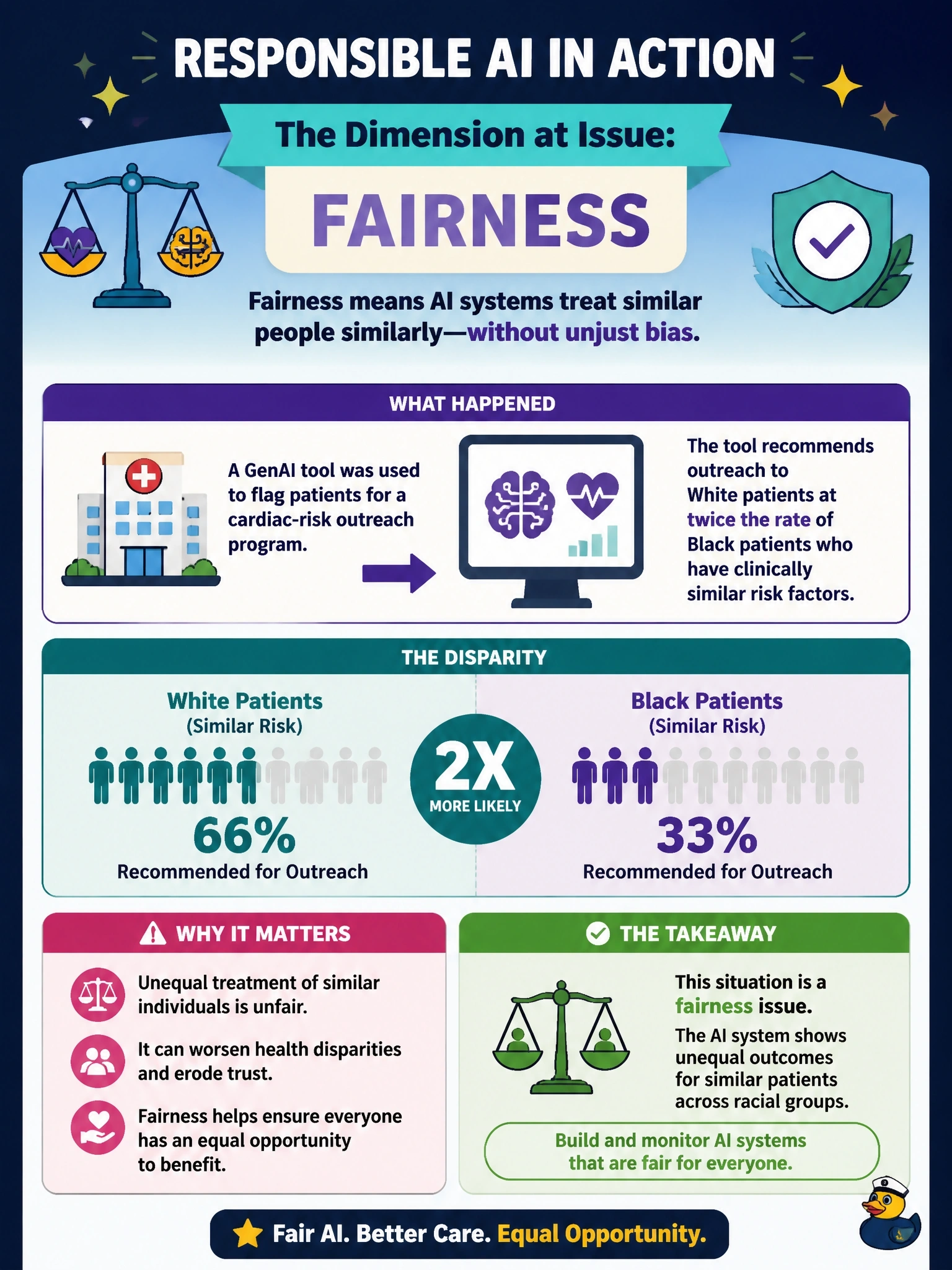 To Create an exciting colorful infographic that explains the concepts in the question: Question: A regional hospital network deploys a GenAI tool built on Amazon Bedrock to flag patients for a cardiac-risk outreach program. An internal review finds the tool recommends outreach to White patients at twice the rate of Black patients who have clinically similar risk factors. Which responsible AI dimension is most directly at issue? Correct Answer: Fairness Put EVERY visible label in double quotes. No people. No A/B/C/D letters. In one of the four corners put a little "Navy Duck".