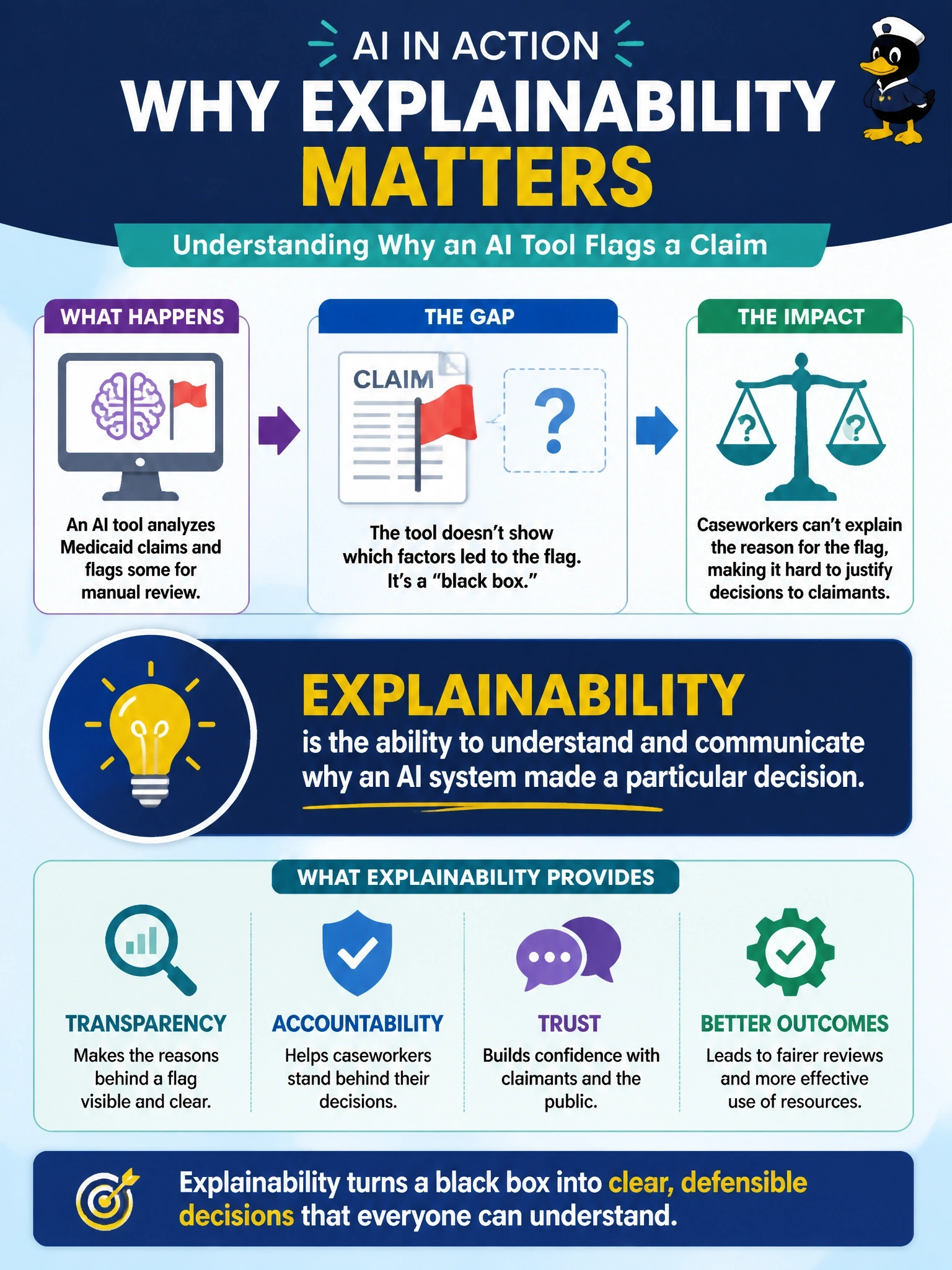 To Create an exciting colorful infographic that explains the concepts in the question: Question: A state Medicaid agency uses an AI tool to flag claims for manual fraud review. Caseworkers can see which claims were flagged, but the tool gives no indication of which factors drove each flag, making it hard for caseworkers to justify escalation decisions to claimants who ask why they were selected. Which dimension does this gap primarily concern? Correct Answer: Explainability Put EVERY visible label in double quotes. No people. No A/B/C/D letters. In one of the four corners put a little "Navy Duck".