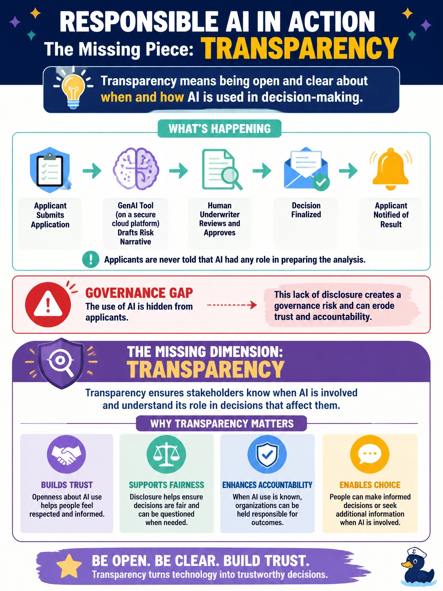 To Create an exciting colorful infographic that explains the concepts in the question: Question: A life insurance company's underwriting team begins using a GenAI tool built on Amazon Bedrock to draft risk narratives that human underwriters review and approve before applicants are notified of results. Applicants are never told that AI had any role in preparing the analysis behind their decision. A compliance officer flags this as a governance gap. Which responsible AI dimension does the missing disclosure primarily concern? Correct Answer: Transparency Put EVERY visible label in double quotes. No people. No A/B/C/D letters. In one of the four corners put a little "Navy Duck".