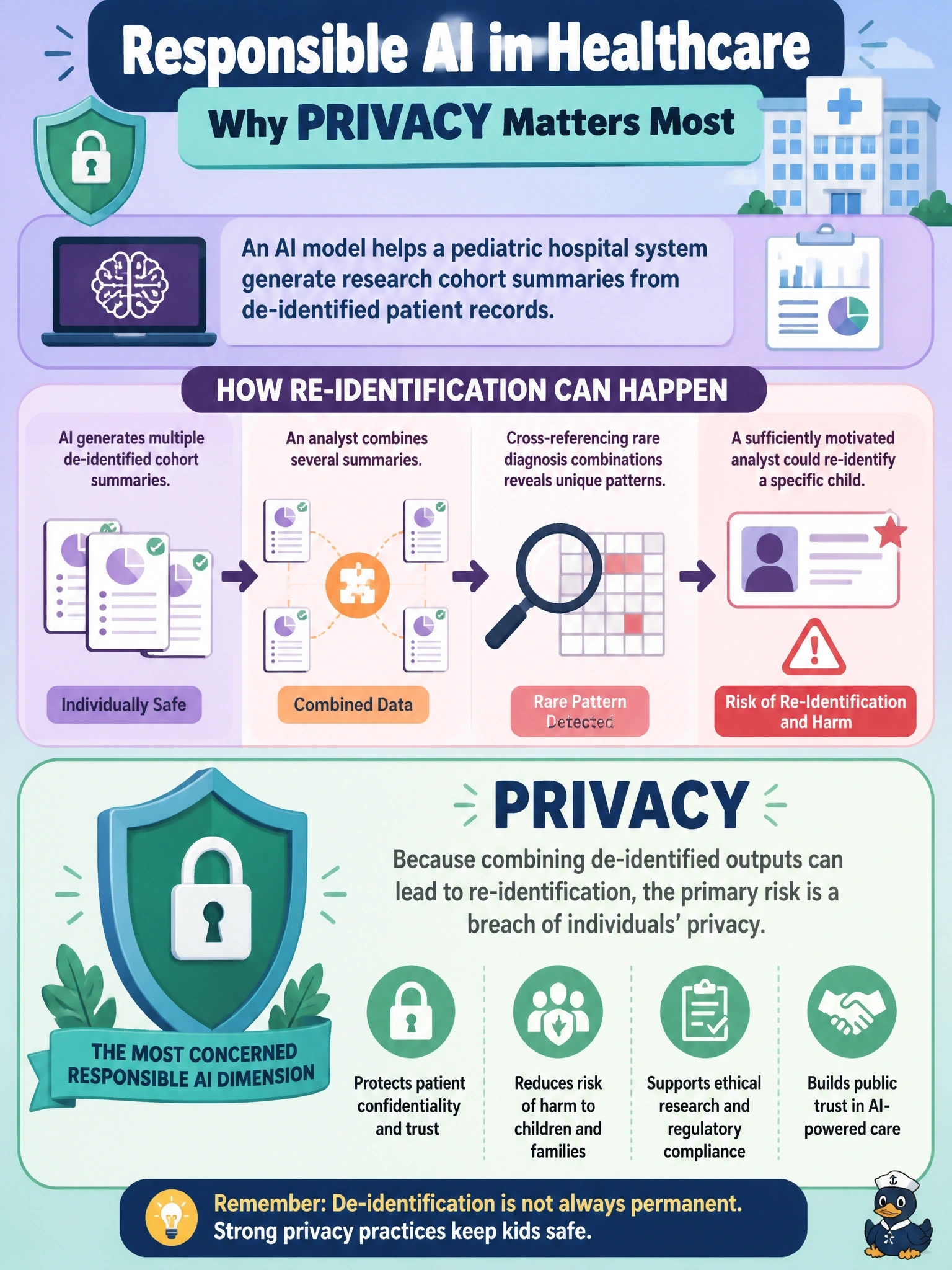 To Create an exciting colorful infographic that explains the concepts in the question: Question: A pediatric hospital system uses an Amazon SageMaker AI model to generate research cohort summaries from de-identified patient records. A data scientist discovers that combining the model's outputs across several individually de-identified summaries could let a sufficiently motivated analyst re-identify specific children by cross-referencing rare diagnosis combinations. Leadership is most concerned about which responsible AI dimension? Correct Answer: Privacy Put EVERY visible label in double quotes. No people. No A/B/C/D letters. In one of the four corners put a little "Navy Duck".