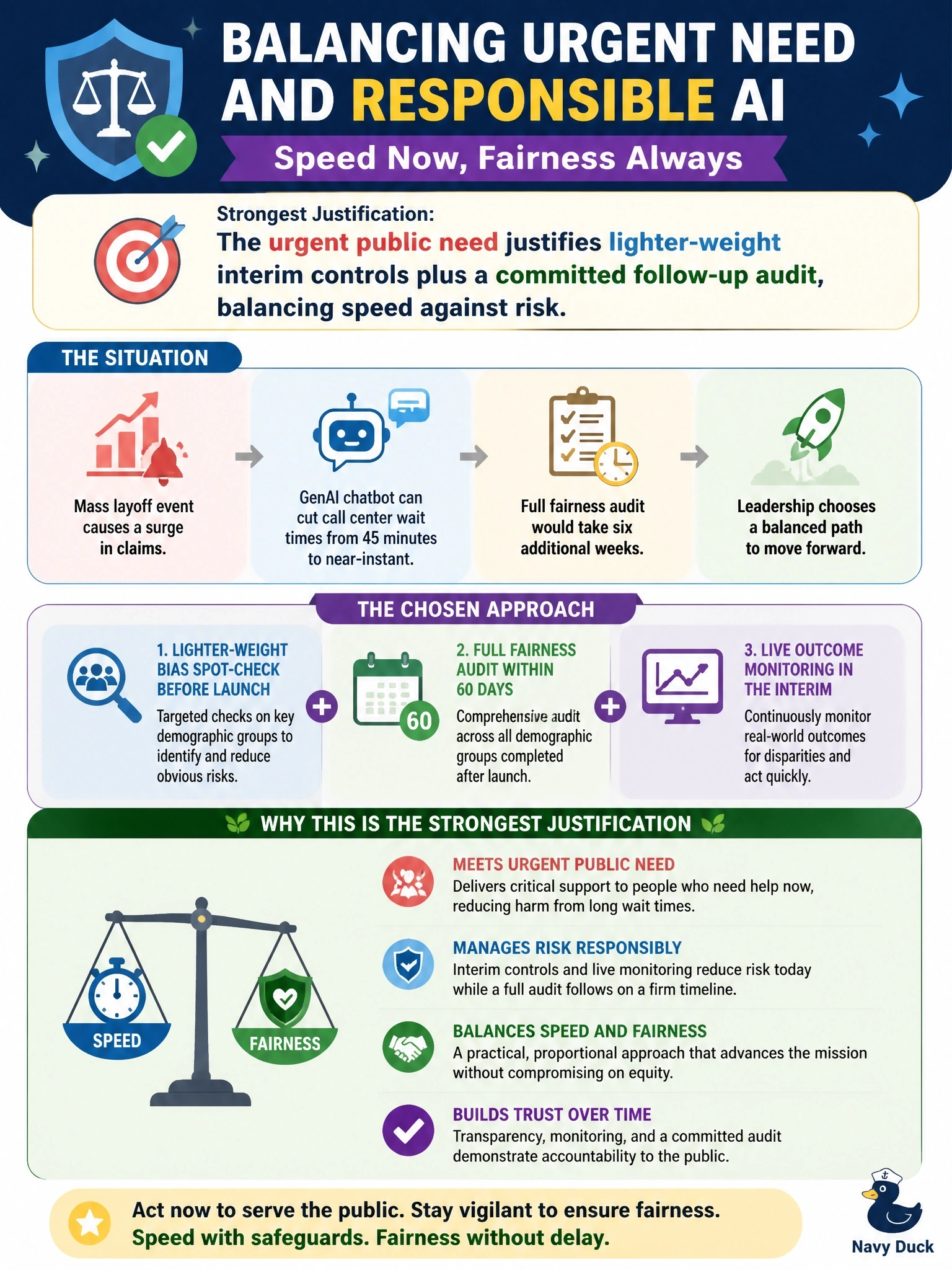 To Create an exciting colorful infographic that explains the concepts in the question: Question: A state unemployment agency wants to launch a GenAI chatbot in two weeks to handle a surge in claims following a mass layoff event, cutting call center wait times from 45 minutes to near-instant. The responsible AI team says a full fairness audit across demographic groups would take six additional weeks. Leadership decides to launch with a lighter-weight bias spot-check now, complete the full audit within 60 days after launch, and monitor live outcomes for disparities in the interim. What is the strongest justification for this decision? Correct Answer: The urgent public need justifies lighter-weight interim controls plus a committed follow-up audit, balancing speed against risk Put EVERY visible label in double quotes. No people. No A/B/C/D letters. In one of the four corners put a little "Navy Duck".