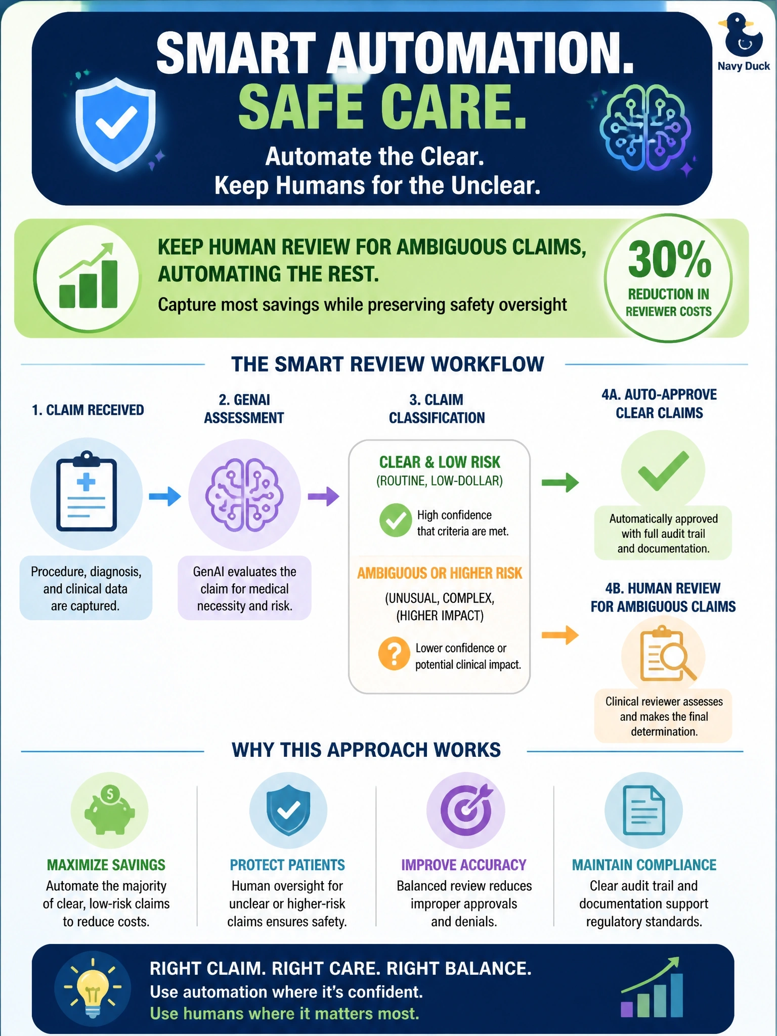 To Create an exciting colorful infographic that explains the concepts in the question: Question: A health insurer's product team wants to expand a GenAI tool from drafting internal prior-authorization summaries to auto-approving low-dollar routine procedures without physician review, projecting a 30% reduction in reviewer costs. Clinical leadership warns that removing human review of medical necessity, even for low-dollar claims, risks improper denials or approvals that affect patient care and are hard to catch after the fact. What should the product team do? Correct Answer: Keep human review for ambiguous claims, automating the rest to capture most savings while preserving safety oversight Put EVERY visible label in double quotes. No people. No A/B/C/D letters. In one of the four corners put a little "Navy Duck".