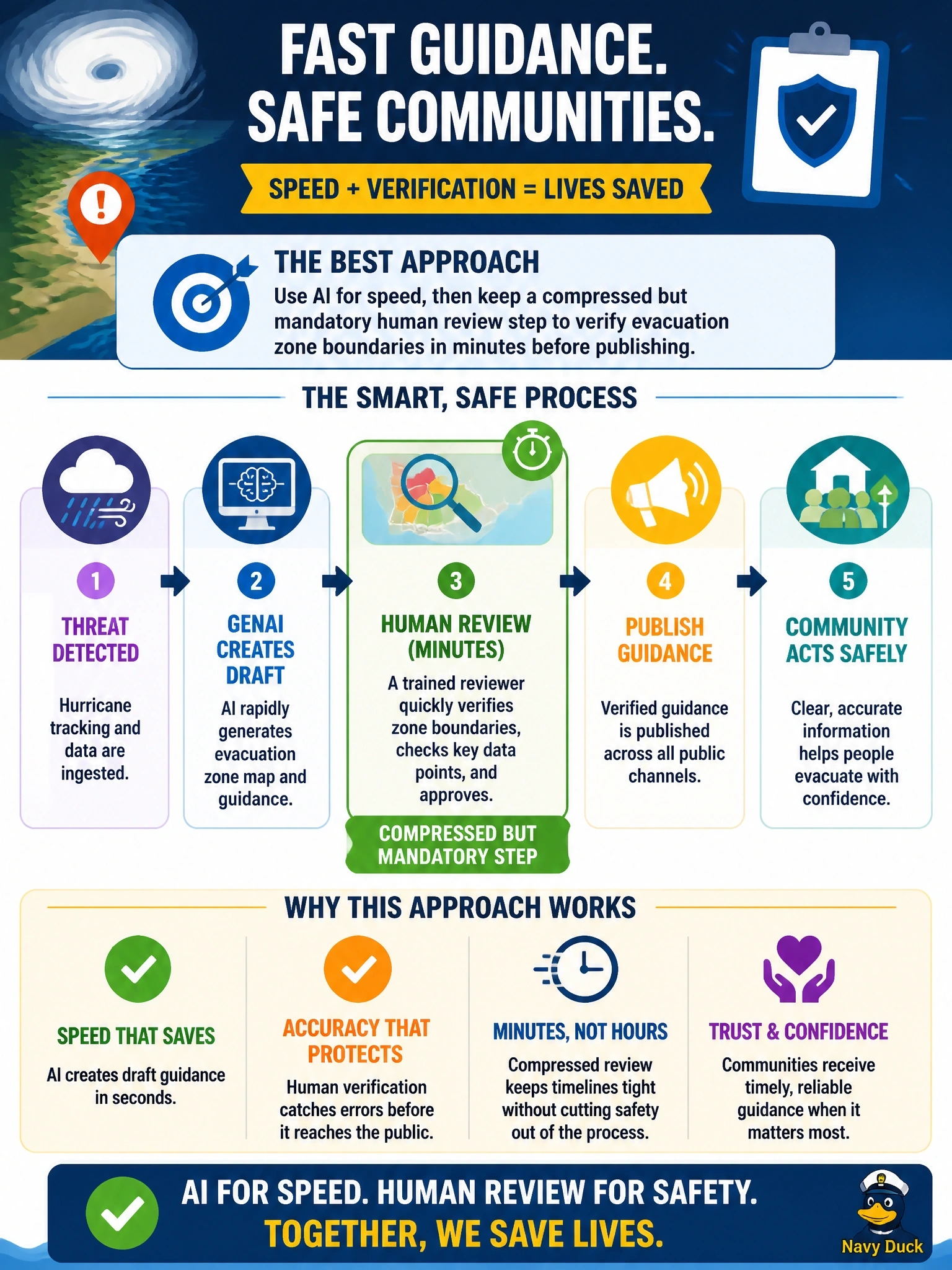 To Create an exciting colorful infographic that explains the concepts in the question: Question: As a hurricane approaches, a state emergency management agency wants to use a GenAI tool to auto-generate and publish evacuation zone guidance to the public within minutes, rather than following the usual same-day human review and sign-off process. Speed could save lives, but an unreviewed error in evacuation zone boundaries could also endanger the public. What is the best approach? Correct Answer: Keep a compressed but mandatory human review step, verifying zone boundaries in minutes, before guidance is published Put EVERY visible label in double quotes. No people. No A/B/C/D letters. In one of the four corners put a little "Navy Duck".