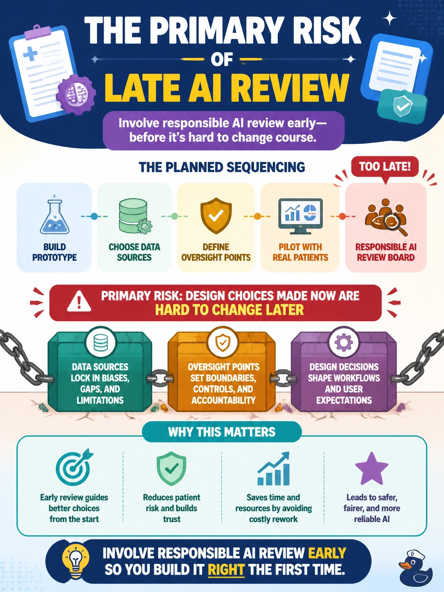 To Create an exciting colorful infographic that explains the concepts in the question: Question: A hospital network is scoping a new GenAI-powered clinical documentation assistant. The project team plans to build a working prototype first and bring in the responsible AI review board only once the tool is ready for a pilot with real patients. What is the primary risk with this sequencing? Correct Answer: Design choices made now, like data sources and oversight points, are hard to change later Put EVERY visible label in double quotes. No people. No A/B/C/D letters. In one of the four corners put a little "Navy Duck".