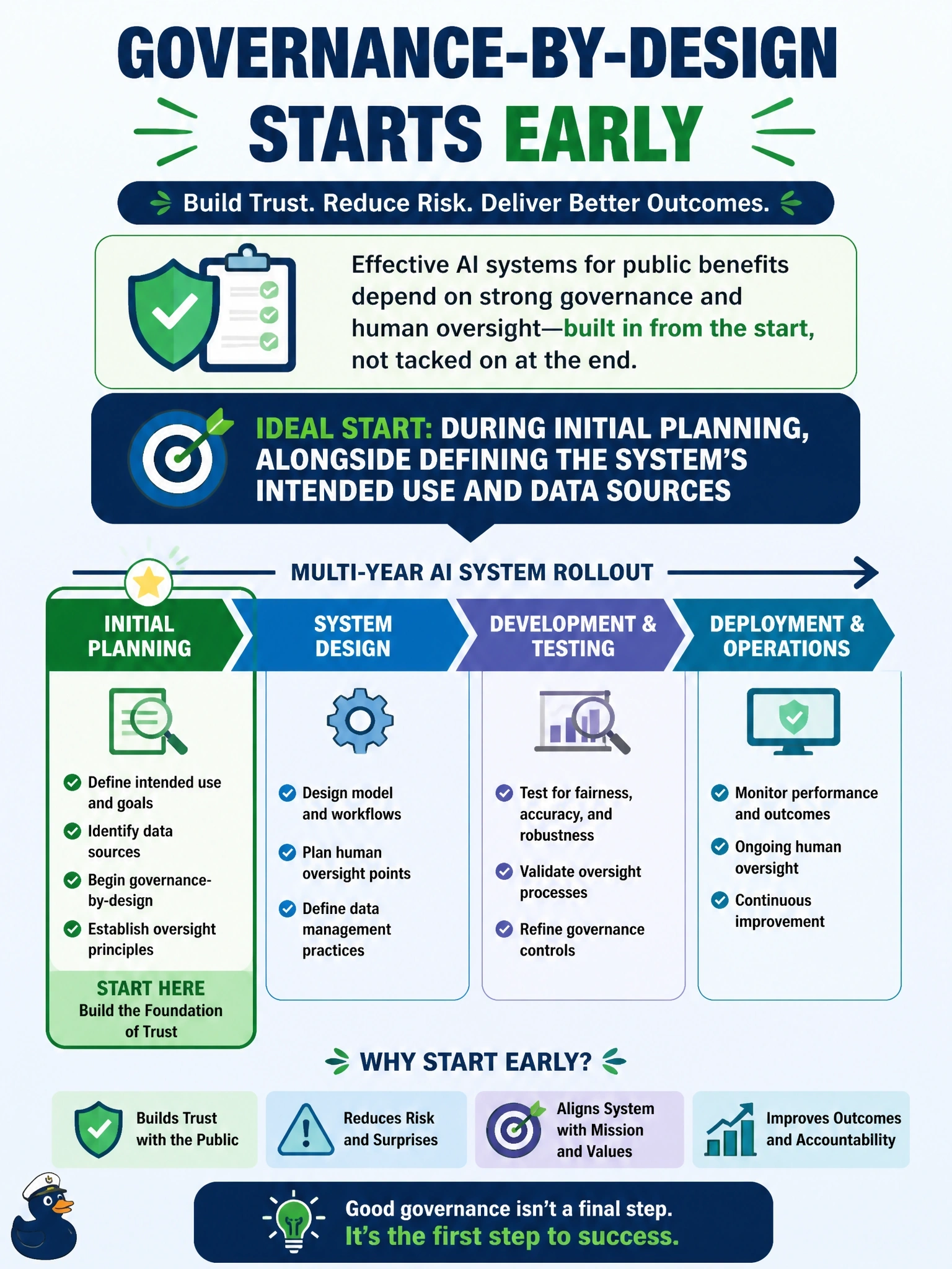 To Create an exciting colorful infographic that explains the concepts in the question: Question: A state agency is planning a multi-year rollout of an AI system to help determine eligibility for public benefits. Leadership initially planned to define data governance and human-oversight roles only in the final deployment phase, once functionality is complete. A CAF-aligned transformation advisor recommends defining governance structures earlier. At which point should governance-by-design practices ideally begin? Correct Answer: During initial planning, alongside defining the system's intended use and data sources Put EVERY visible label in double quotes. No people. No A/B/C/D letters. In one of the four corners put a little "Navy Duck".