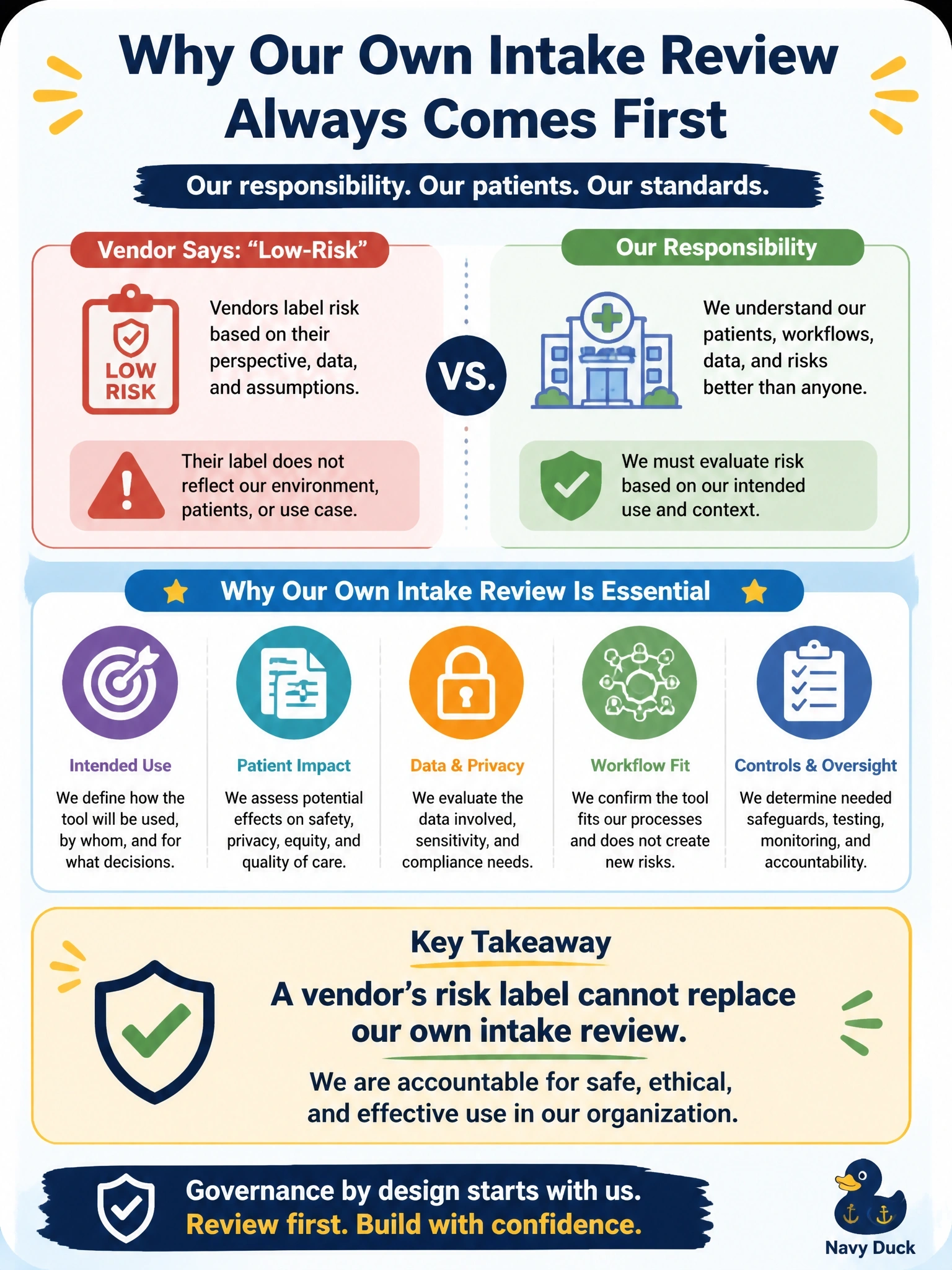 To Create an exciting colorful infographic that explains the concepts in the question: Question: A community health clinic network's leadership wants to skip the standard governance-by-design intake for a new GenAI patient-intake summarization tool because the vendor describes it as "low-risk." The compliance lead argues intake review should still occur before build begins. What is the best justification for the compliance lead's position? Correct Answer: A vendor's risk label should not replace the organization's own intake review of intended use Put EVERY visible label in double quotes. No people. No A/B/C/D letters. In one of the four corners put a little "Navy Duck".