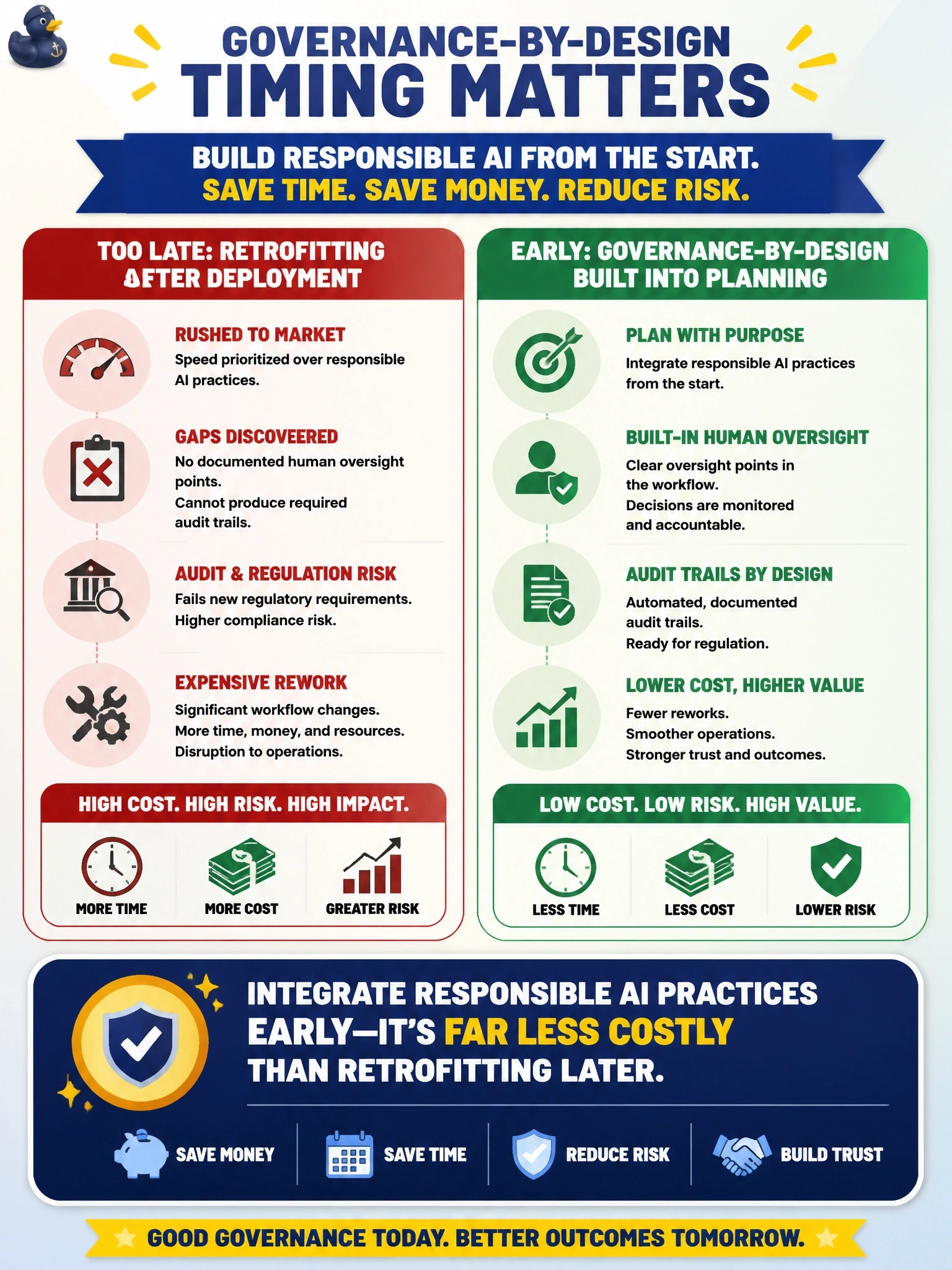 To Create an exciting colorful infographic that explains the concepts in the question: Question: A federal benefits agency built and deployed an AI-assisted claims-processing tool without formal responsible AI review, prioritizing speed to market. Eighteen months later, an audit finds the tool lacks documented human-oversight points and cannot produce the audit trails required by a new regulation. Fixing this now requires significant rework of the tool's workflow. What does this scenario best illustrate about governance-by-design timing? Correct Answer: Integrating responsible AI practices early in planning is typically far less costly than retrofitting them after deployment Put EVERY visible label in double quotes. No people. No A/B/C/D letters. In one of the four corners put a little "Navy Duck".