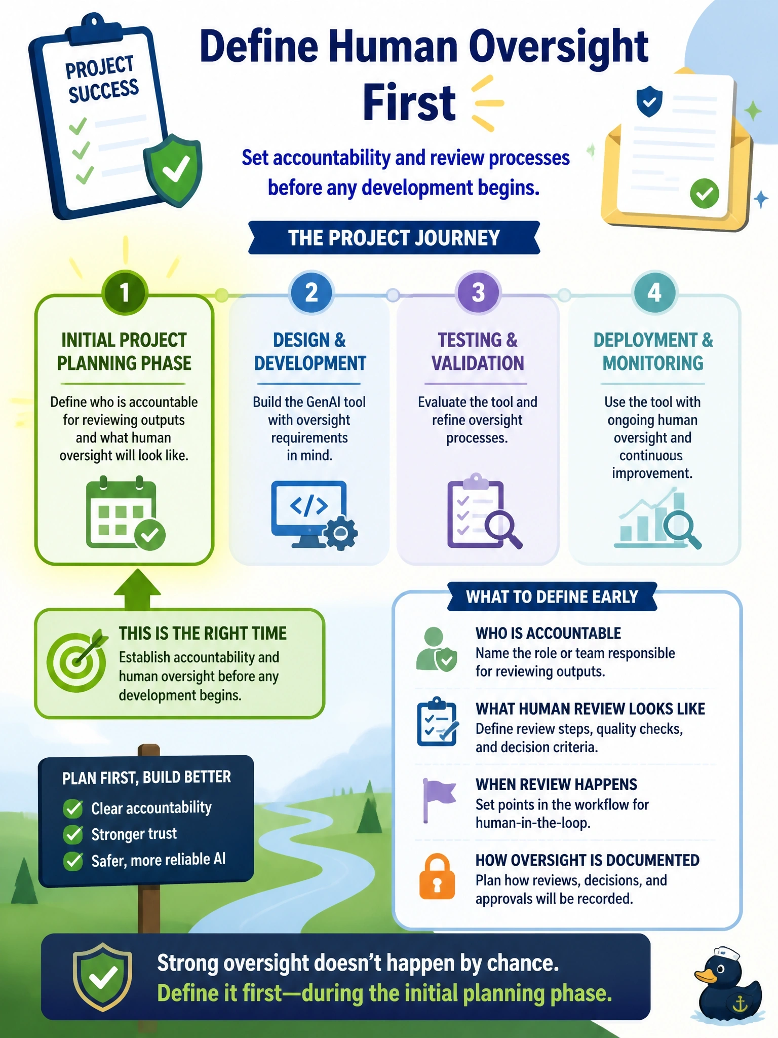 To Create an exciting colorful infographic that explains the concepts in the question: Question: An insurance company is about to kick off a new project to build a GenAI tool that drafts renewal letters. At what stage should the team first define who is accountable for reviewing the tool's outputs and what human oversight will look like? Correct Answer: During the initial project planning phase, before development begins Put EVERY visible label in double quotes. No people. No A/B/C/D letters. In one of the four corners put a little "Navy Duck".