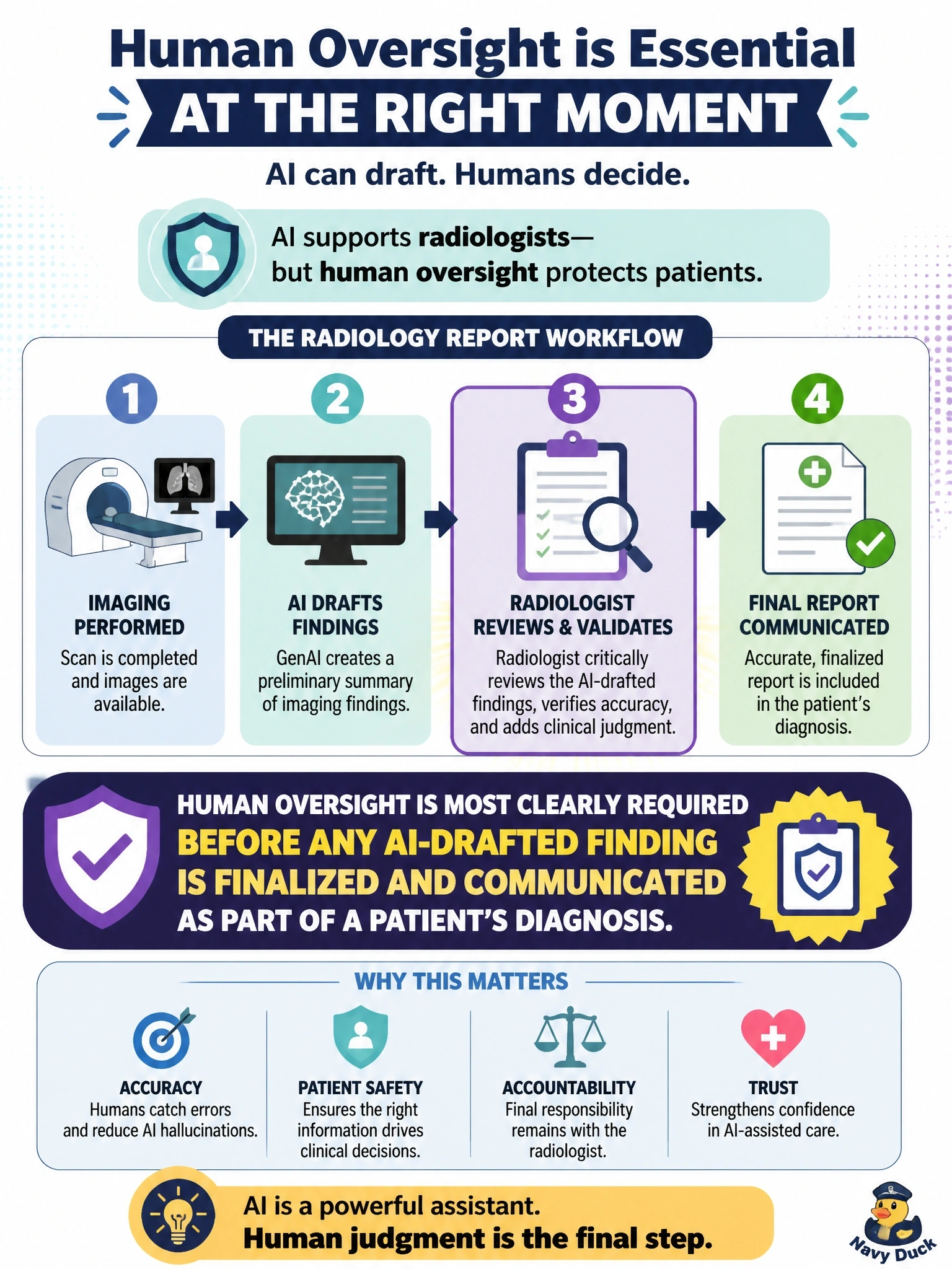 To Create an exciting colorful infographic that explains the concepts in the question: Question: A hospital's radiology department is considering a GenAI tool that drafts a preliminary summary of imaging findings for radiologists to review before finalizing a report. In which circumstance is human oversight of the AI output most clearly required? Correct Answer: Before any AI-drafted finding is finalized and communicated as part of a patient's diagnosis Put EVERY visible label in double quotes. No people. No A/B/C/D letters. In one of the four corners put a little "Navy Duck".