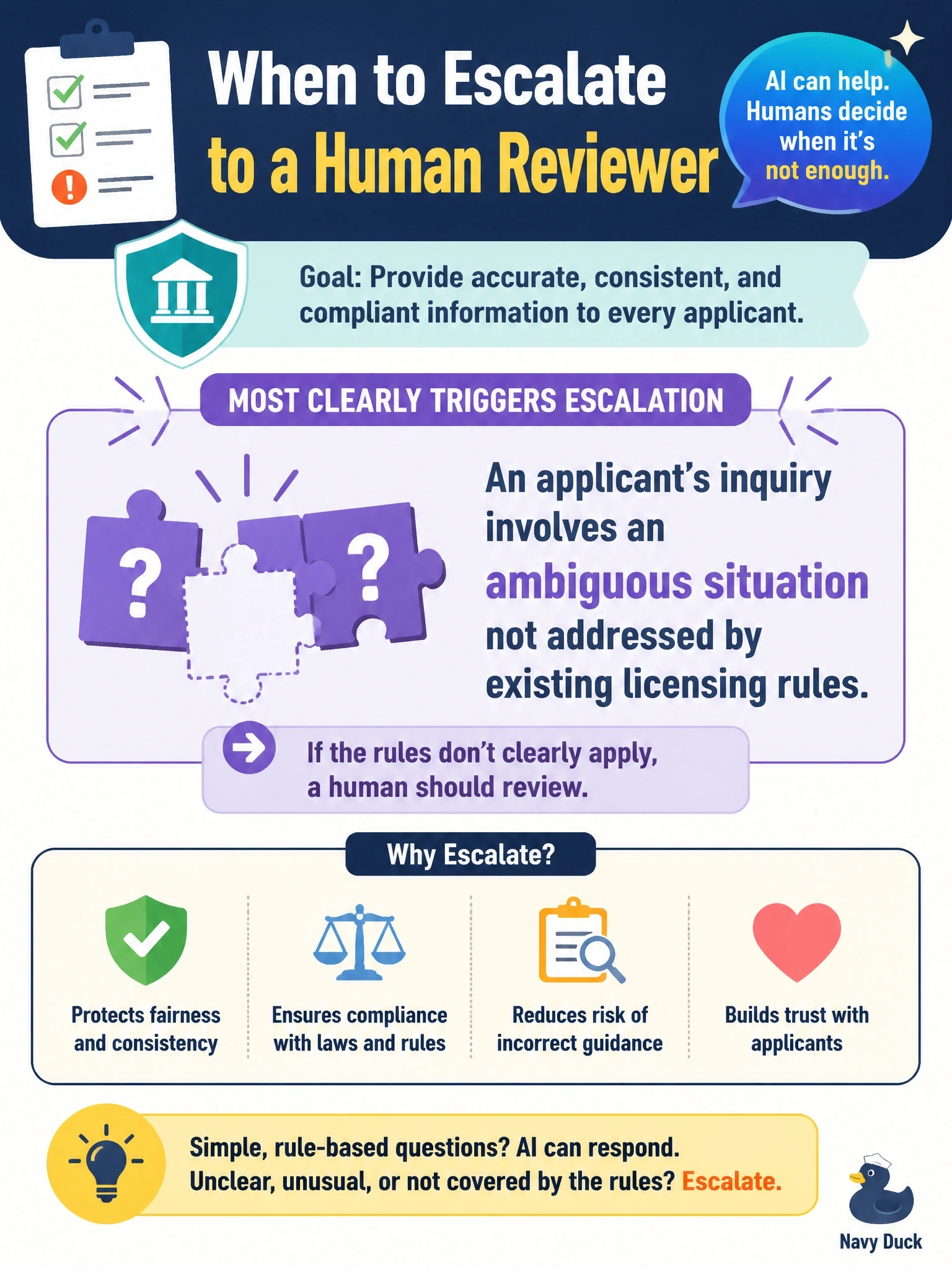 To Create an exciting colorful infographic that explains the concepts in the question: Question: A state licensing board uses a GenAI tool to draft responses to applicant inquiries about license requirements. The board wants to define escalation criteria for when a case must go to a human reviewer instead of receiving an AI-drafted response automatically. Which situation should MOST clearly trigger escalation to a human? Correct Answer: An applicant's inquiry involves an ambiguous situation not addressed by existing licensing rules Put EVERY visible label in double quotes. No people. No A/B/C/D letters. In one of the four corners put a little "Navy Duck".