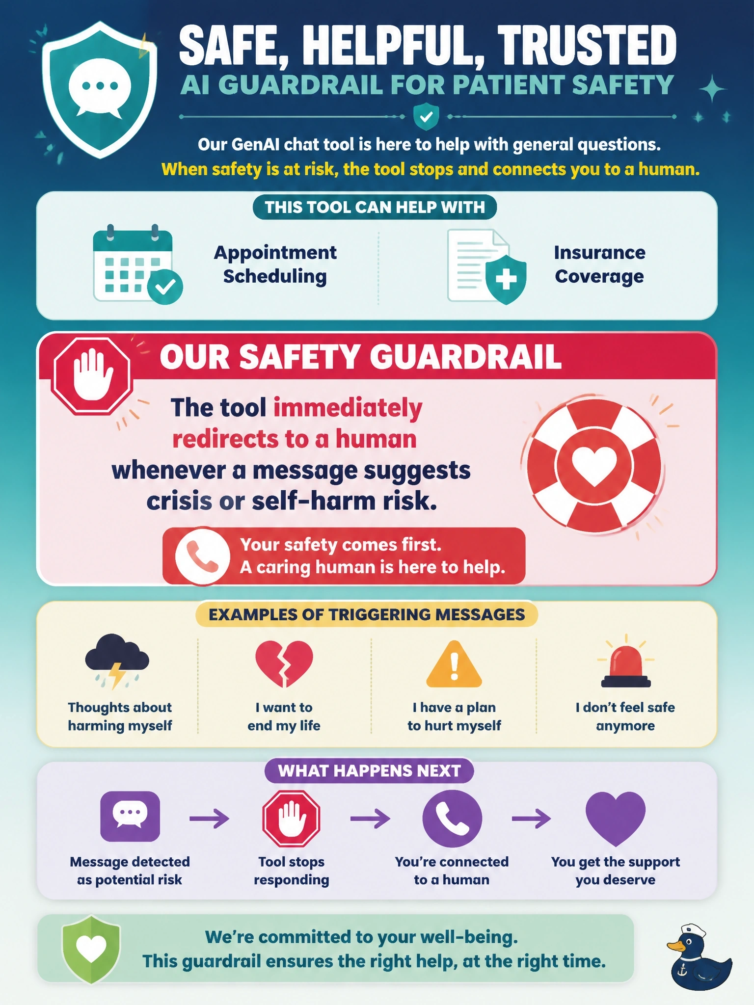 To Create an exciting colorful infographic that explains the concepts in the question: Question: A mental health treatment network is piloting a GenAI chat tool to answer patients' general questions about appointment scheduling and insurance coverage between therapy sessions. Leadership wants to define a guardrail for when the tool must stop responding and redirect the patient to a human. What is the most appropriate guardrail? Correct Answer: The tool immediately redirects to a human whenever a message suggests crisis or self-harm risk Put EVERY visible label in double quotes. No people. No A/B/C/D letters. In one of the four corners put a little "Navy Duck".