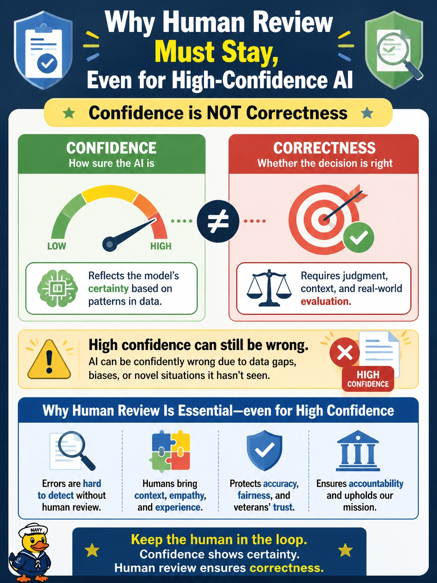 To Create an exciting colorful infographic that explains the concepts in the question: Question: A veterans benefits administration office uses a GenAI tool to draft initial determinations on disability compensation claims, which a human adjudicator reviews before any decision is finalized. Leadership is now considering removing the human review step for claims where the AI's confidence score is very high, to reduce a growing case backlog. A policy advisor recommends against this change. What is the strongest reason to keep human review even for high-confidence AI determinations? Correct Answer: Confidence scores reflect the model's certainty, not decision correctness, and errors are hard to detect without review Put EVERY visible label in double quotes. No people. No A/B/C/D letters. In one of the four corners put a little "Navy Duck".