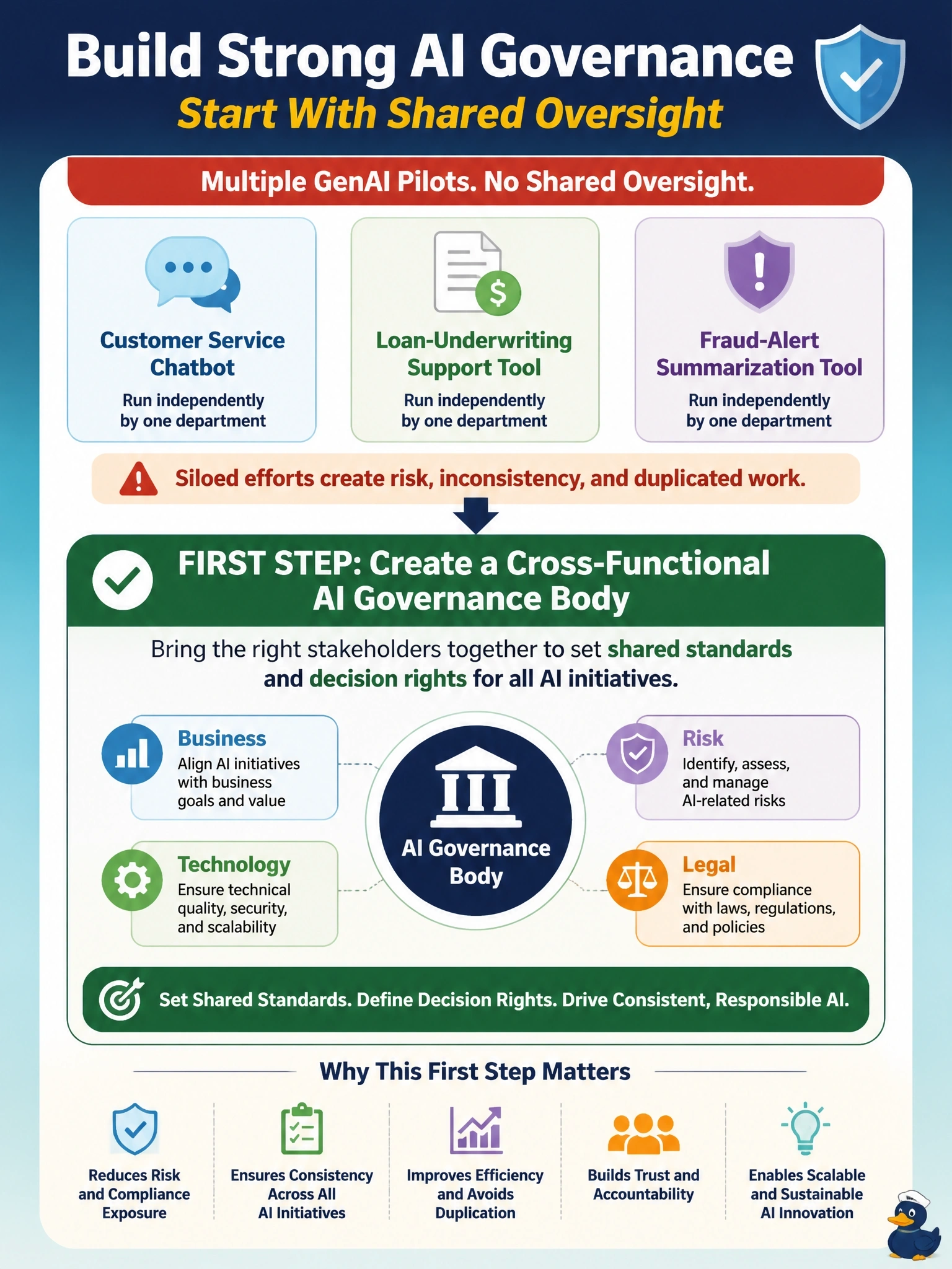 To Create an exciting colorful infographic that explains the concepts in the question: Question: A regional bank is running several GenAI pilots at once — a customer service chatbot, a loan-underwriting support tool, and a fraud-alert summarization tool — each run independently by its own department with no shared oversight. What should the bank do first to establish sound AI governance? Correct Answer: Create a cross-functional AI governance body with representation from business, risk, legal, and technology to set shared standards and decision rights. Put EVERY visible label in double quotes. No people. No A/B/C/D letters. In one of the four corners put a little "Navy Duck".