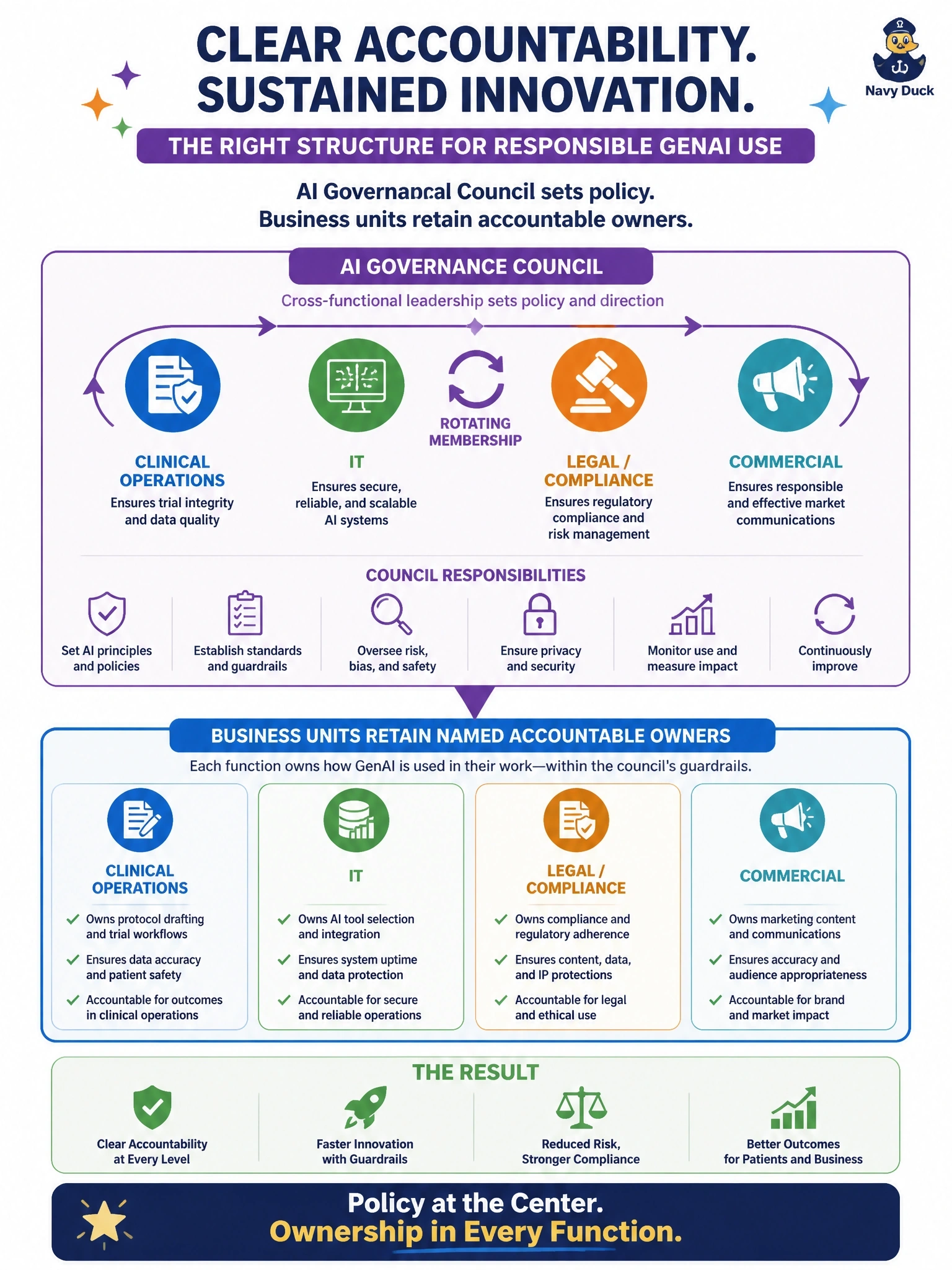 To Create an exciting colorful infographic that explains the concepts in the question: Question: A pharmaceutical company's clinical operations, IT, legal/compliance, and commercial teams are each using GenAI tools to draft protocols, summarize trial data, and generate marketing content. Leadership wants clear accountability without slowing innovation. Which structure best achieves this? Correct Answer: An AI governance council with rotating members from each function sets policy while each business unit retains a named accountable owner. Put EVERY visible label in double quotes. No people. No A/B/C/D letters. In one of the four corners put a little "Navy Duck".