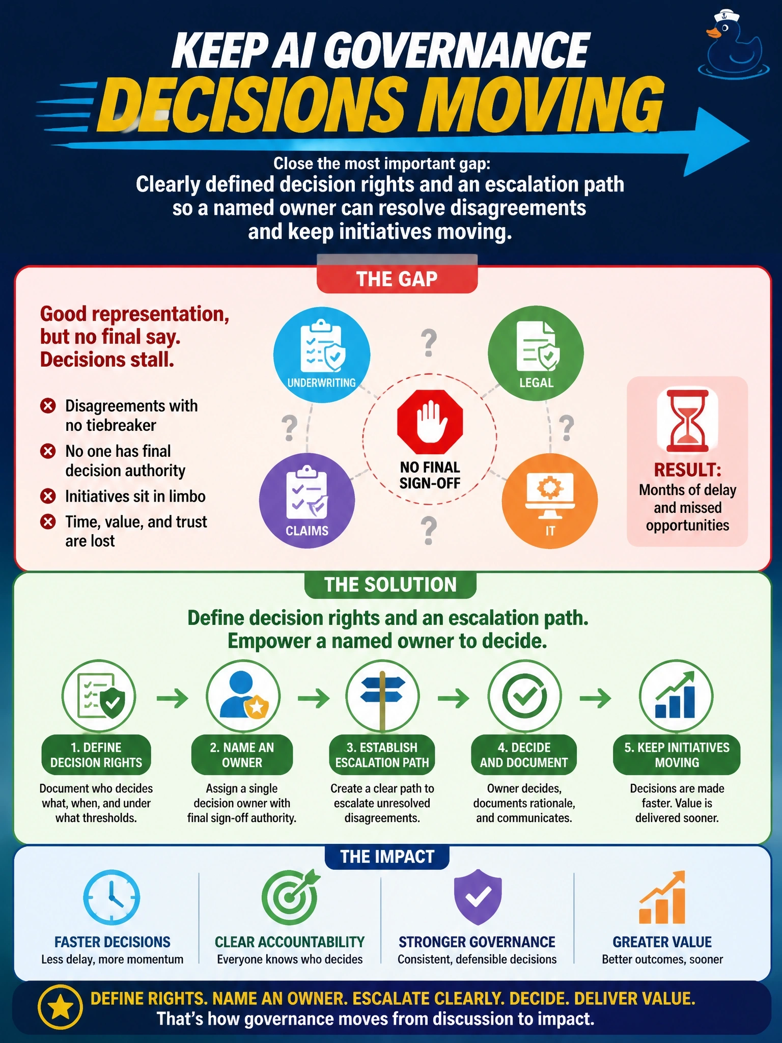 To Create an exciting colorful infographic that explains the concepts in the question: Question: An insurance company's AI governance committee has representation from underwriting, claims, legal, and IT, but decisions have stalled for months because no one has final sign-off authority when members disagree. What is the most important gap the company needs to close? Correct Answer: Clearly defined decision rights and an escalation path so a named owner can resolve disagreements and keep initiatives moving. Put EVERY visible label in double quotes. No people. No A/B/C/D letters. In one of the four corners put a little "Navy Duck".