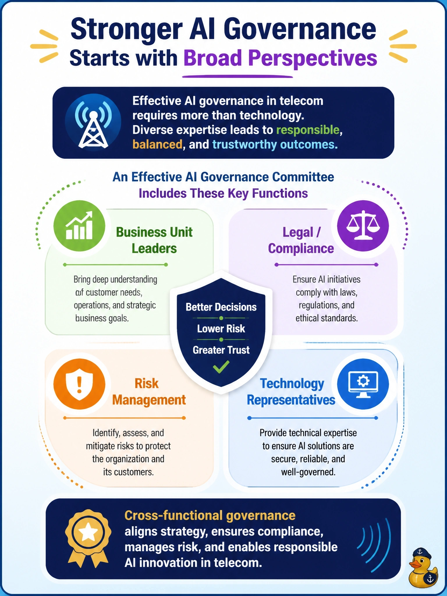 To Create an exciting colorful infographic that explains the concepts in the question: Question: A telecom provider wants its AI governance committee to include perspectives beyond technology. Which combination of functions would best reflect appropriate cross-functional representation? Correct Answer: Business unit leaders, legal/compliance, risk management, and technology representatives. Put EVERY visible label in double quotes. No people. No A/B/C/D letters. In one of the four corners put a little "Navy Duck".