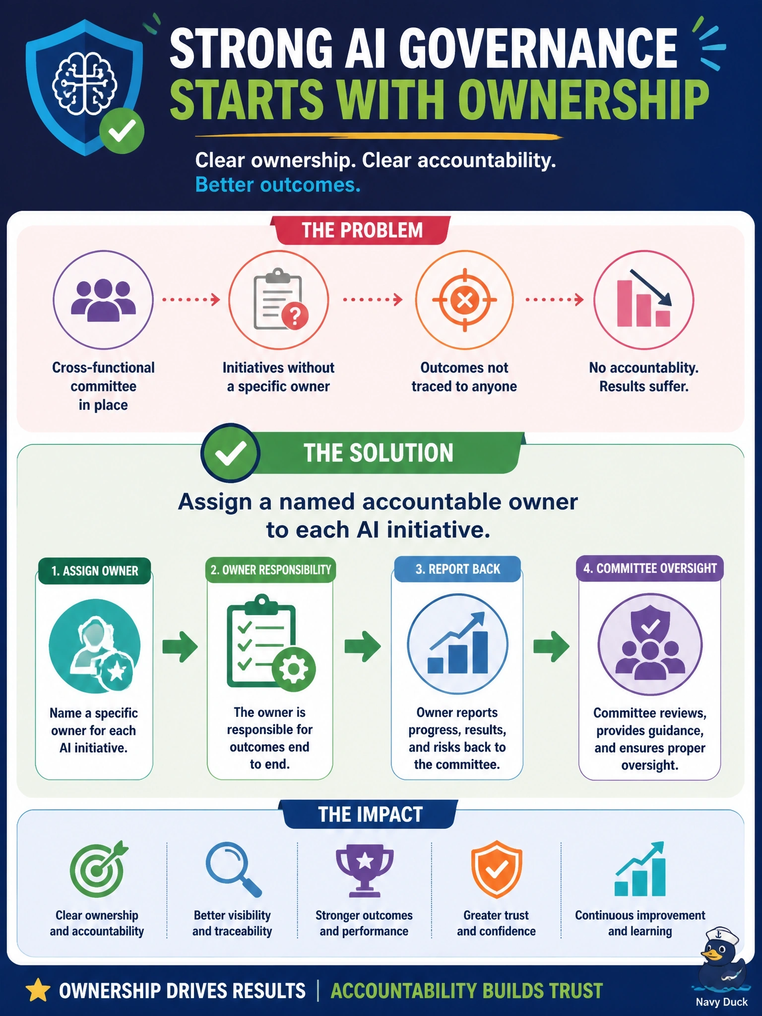 To Create an exciting colorful infographic that explains the concepts in the question: Question: A biotech firm's AI governance committee has cross-functional representation, but each initiative's success or failure is never traced back to a specific owner, and no one is held responsible for outcomes. What should the committee change to fix this? Correct Answer: Assign a named accountable owner to each AI initiative who is responsible for its outcomes and reports back to the committee. Put EVERY visible label in double quotes. No people. No A/B/C/D letters. In one of the four corners put a little "Navy Duck".