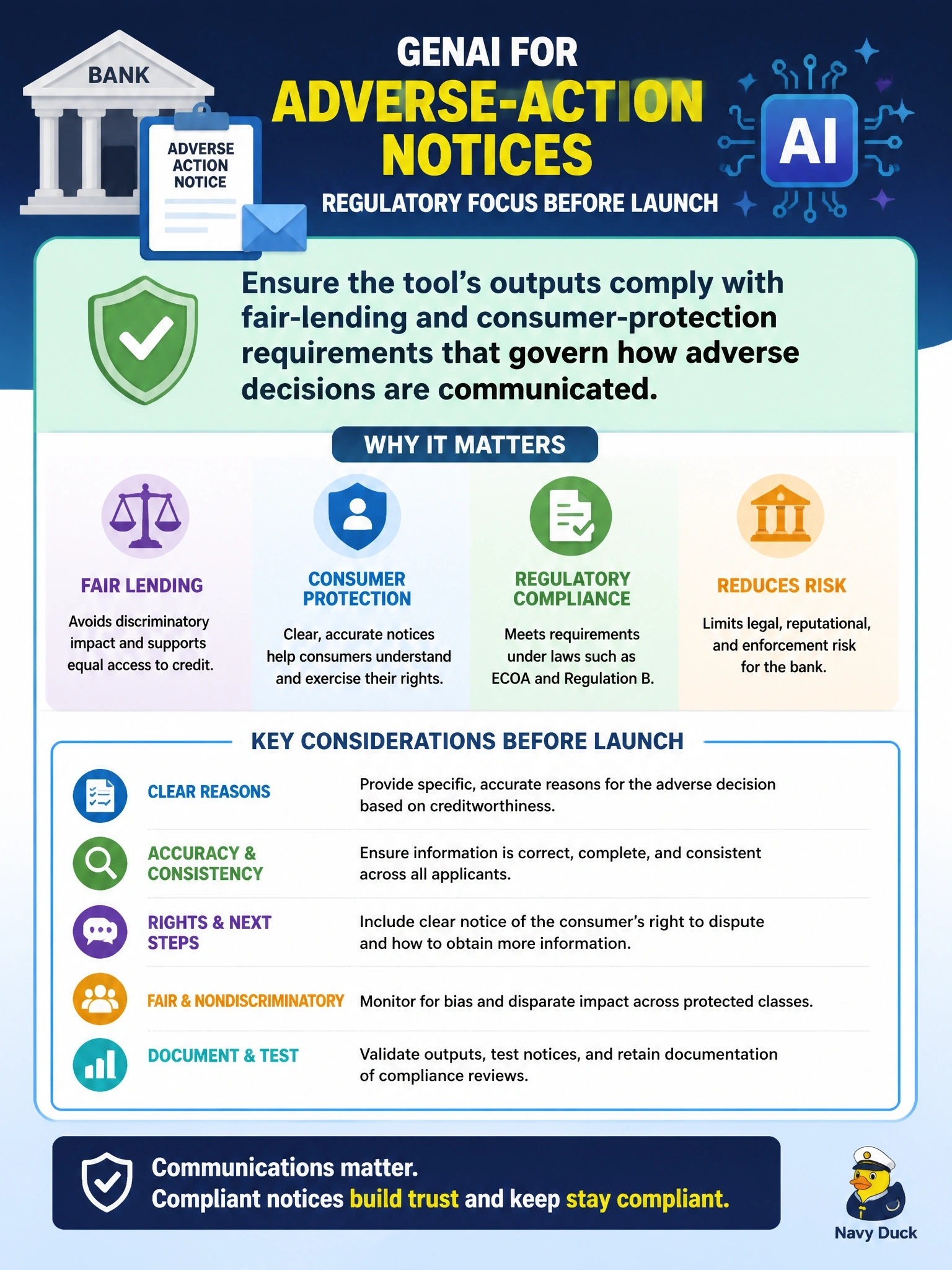 To Create an exciting colorful infographic that explains the concepts in the question: Question: A bank is deploying a GenAI tool to help loan officers draft adverse-action notices to declined applicants. Which regulatory consideration is most important before launch? Correct Answer: Whether the tool's outputs comply with fair-lending and consumer-protection requirements that govern how adverse decisions are communicated. Put EVERY visible label in double quotes. No people. No A/B/C/D letters. In one of the four corners put a little "Navy Duck".