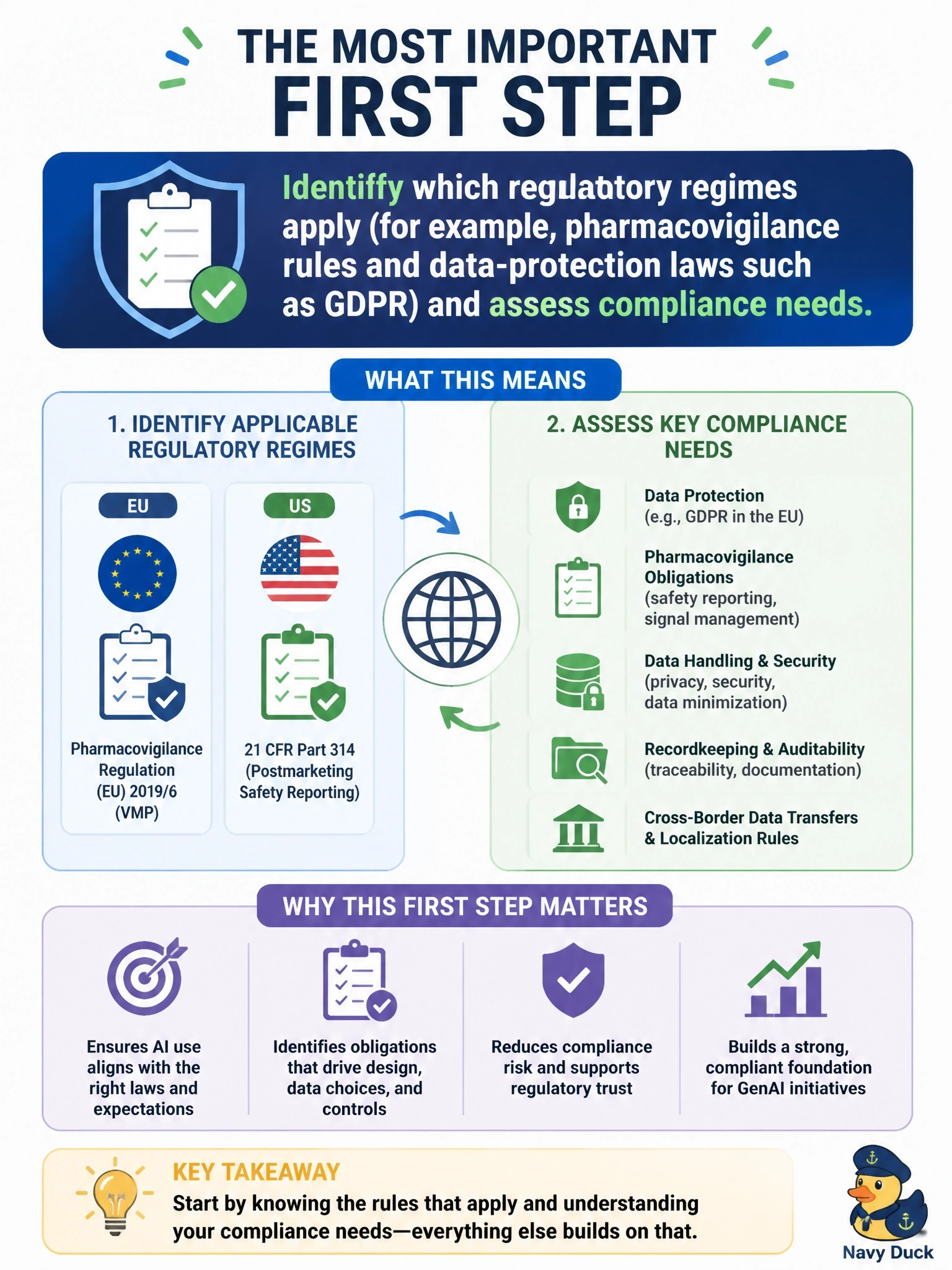 To Create an exciting colorful infographic that explains the concepts in the question: Question: A pharmaceutical company operating in the EU and US wants to use GenAI to help summarize adverse-event reports for regulatory submissions. Leadership is concerned about compliance risk. What is the most important first step? Correct Answer: Identify which regulatory regimes apply (for example, pharmacovigilance rules and data-protection laws such as GDPR) and assess compliance needs. Put EVERY visible label in double quotes. No people. No A/B/C/D letters. In one of the four corners put a little "Navy Duck".