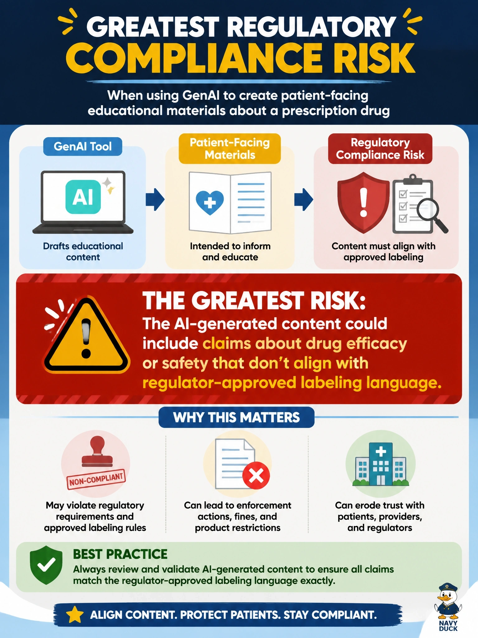 To Create an exciting colorful infographic that explains the concepts in the question: Question: A pharmaceutical company plans to use a GenAI tool to draft patient-facing educational materials about a prescription drug. Which factor represents the greatest regulatory compliance risk? Correct Answer: The AI-generated content could include claims about drug efficacy or safety that don't align with regulator-approved labeling language. Put EVERY visible label in double quotes. No people. No A/B/C/D letters. In one of the four corners put a little "Navy Duck".