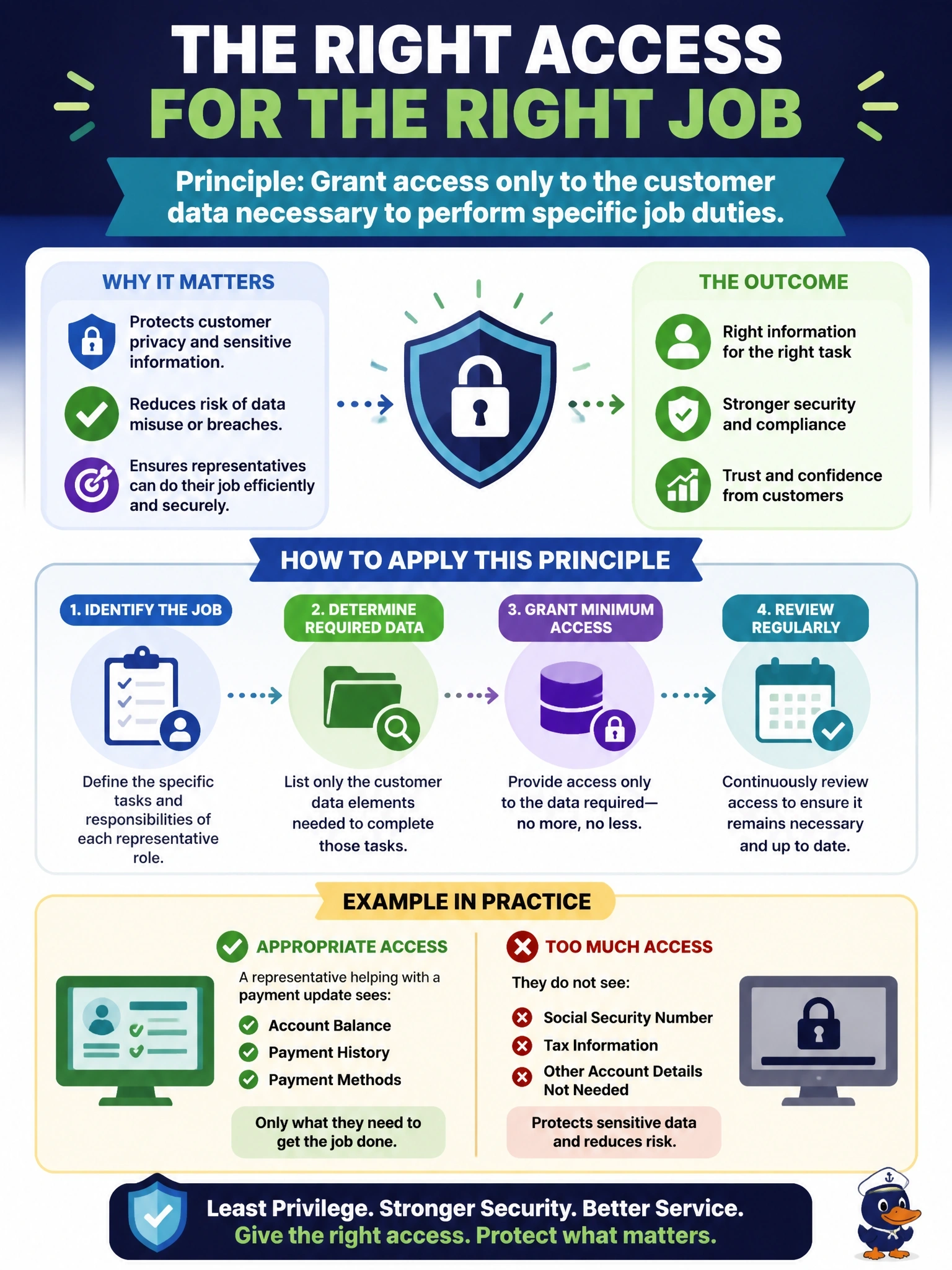 To Create an exciting colorful infographic that explains the concepts in the question: Question: A bank is deploying a GenAI assistant that customer-service representatives use to look up account information. Which access-control principle should the bank apply? Correct Answer: Grant representatives access only to the customer data necessary to perform their specific job duties. Put EVERY visible label in double quotes. No people. No A/B/C/D letters. In one of the four corners put a little "Navy Duck".