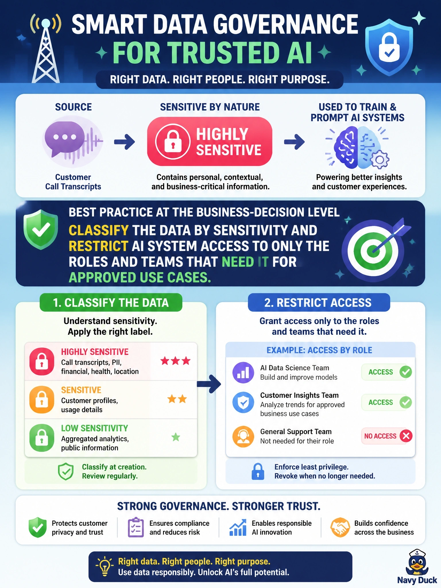 To Create an exciting colorful infographic that explains the concepts in the question: Question: A telecom company classifies customer call-transcript data used to train and prompt its AI systems as highly sensitive. Which data-security practice best reflects appropriate governance at a business-decision level? Correct Answer: Classify the data according to sensitivity and restrict AI system access to only the roles and teams that need it for approved use cases. Put EVERY visible label in double quotes. No people. No A/B/C/D letters. In one of the four corners put a little "Navy Duck".